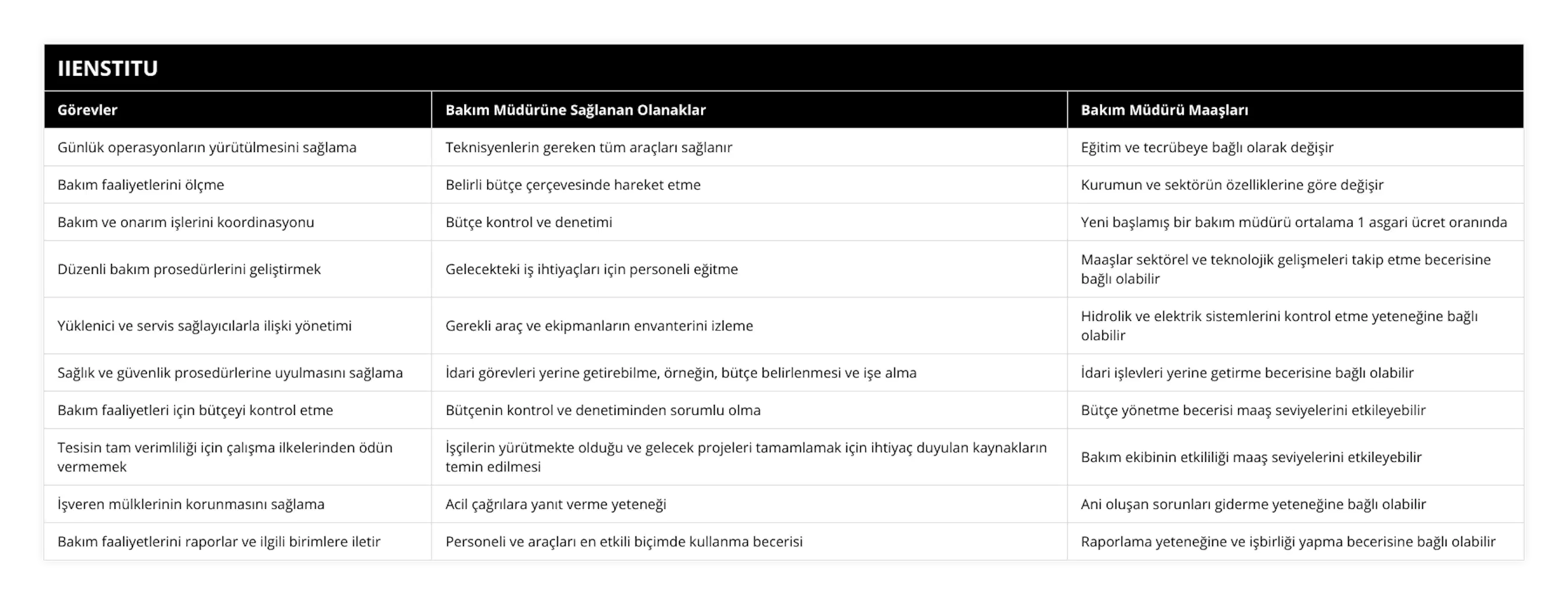 Günlük operasyonların yürütülmesini sağlama, Teknisyenlerin gereken tüm araçları sağlanır, Eğitim ve tecrübeye bağlı olarak değişir, Bakım faaliyetlerini ölçme, Belirli bütçe çerçevesinde hareket etme, Kurumun ve sektörün özelliklerine göre değişir, Bakım ve onarım işlerini koordinasyonu, Bütçe kontrol ve denetimi, Yeni başlamış bir bakım müdürü ortalama 1 asgari ücret oranında, Düzenli bakım prosedürlerini geliştirmek, Gelecekteki iş ihtiyaçları için personeli eğitme, Maaşlar sektörel ve teknolojik gelişmeleri takip etme becerisine bağlı olabilir, Yüklenici ve servis sağlayıcılarla ilişki yönetimi, Gerekli araç ve ekipmanların envanterini izleme, Hidrolik ve elektrik sistemlerini kontrol etme yeteneğine bağlı olabilir, Sağlık ve güvenlik prosedürlerine uyulmasını sağlama, İdari görevleri yerine getirebilme, örneğin, bütçe belirlenmesi ve işe alma, İdari işlevleri yerine getirme becerisine bağlı olabilir, Bakım faaliyetleri için bütçeyi kontrol etme, Bütçenin kontrol ve denetiminden sorumlu olma, Bütçe yönetme becerisi maaş seviyelerini etkileyebilir, Tesisin tam verimliliği için çalışma ilkelerinden ödün vermemek, İşçilerin yürütmekte olduğu ve gelecek projeleri tamamlamak için ihtiyaç duyulan kaynakların temin edilmesi, Bakım ekibinin etkililiği maaş seviyelerini etkileyebilir, İşveren mülklerinin korunmasını sağlama, Acil çağrılara yanıt verme yeteneği, Ani oluşan sorunları giderme yeteneğine bağlı olabilir, Bakım faaliyetlerini raporlar ve ilgili birimlere iletir, Personeli ve araçları en etkili biçimde kullanma becerisi, Raporlama yeteneğine ve işbirliği yapma becerisine bağlı olabilir