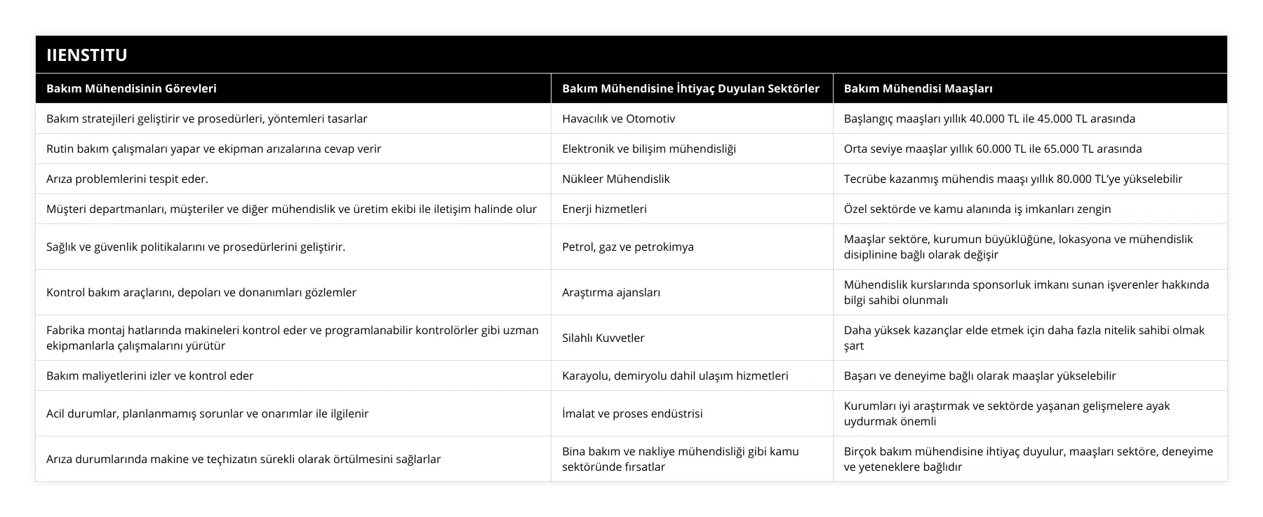 Bakım stratejileri geliştirir ve prosedürleri, yöntemleri tasarlar, Havacılık ve Otomotiv, Başlangıç maaşları yıllık 40000 TL ile 45000 TL arasında, Rutin bakım çalışmaları yapar ve ekipman arızalarına cevap verir, Elektronik ve bilişim mühendisliği, Orta seviye maaşlar yıllık 60000 TL ile 65000 TL arasında, Arıza problemlerini tespit eder, Nükleer Mühendislik, Tecrübe kazanmış mühendis maaşı yıllık 80000 TL’ye yükselebilir, Müşteri departmanları, müşteriler ve diğer mühendislik ve üretim ekibi ile iletişim halinde olur, Enerji hizmetleri, Özel sektörde ve kamu alanında iş imkanları zengin, Sağlık ve güvenlik politikalarını ve prosedürlerini geliştirir, Petrol, gaz ve petrokimya, Maaşlar sektöre, kurumun büyüklüğüne, lokasyona ve mühendislik disiplinine bağlı olarak değişir, Kontrol bakım araçlarını, depoları ve donanımları gözlemler, Araştırma ajansları, Mühendislik kurslarında sponsorluk imkanı sunan işverenler hakkında bilgi sahibi olunmalı, Fabrika montaj hatlarında makineleri kontrol eder ve programlanabilir kontrolörler gibi uzman ekipmanlarla çalışmalarını yürütür, Silahlı Kuvvetler, Daha yüksek kazançlar elde etmek için daha fazla nitelik sahibi olmak şart, Bakım maliyetlerini izler ve kontrol eder, Karayolu, demiryolu dahil ulaşım hizmetleri, Başarı ve deneyime bağlı olarak maaşlar yükselebilir, Acil durumlar, planlanmamış sorunlar ve onarımlar ile ilgilenir, İmalat ve proses endüstrisi, Kurumları iyi araştırmak ve sektörde yaşanan gelişmelere ayak uydurmak önemli, Arıza durumlarında makine ve teçhizatın sürekli olarak örtülmesini sağlarlar, Bina bakım ve nakliye mühendisliği gibi kamu sektöründe fırsatlar, Birçok bakım mühendisine ihtiyaç duyulur, maaşları sektöre, deneyime ve yeteneklere bağlıdır