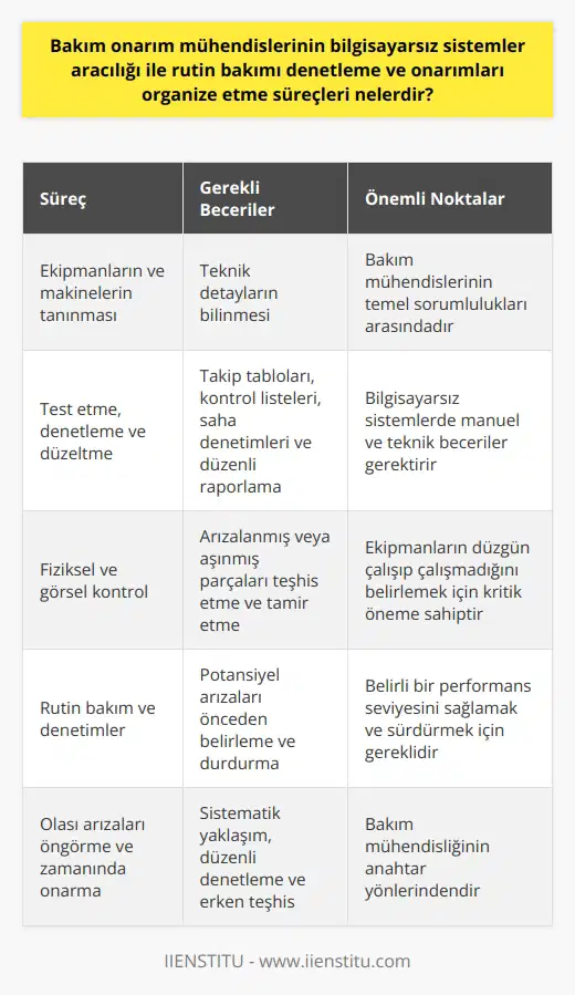 Bakım onarım mühendislerinin bilgisayarsız sistemler aracılığı ile rutin bakımı denetleme ve onarımları organize etme süreçleri, çoğu durumda hem manuel hem de teknik becerileri gerektirir. Bakım mühendisleri, ekipmanları ve makineleri tanımak ve teknik detaylarını bilmek durumundadırlar. Bilgisayar olmadan tüm bu ekipmanları test etme, denetleme ve düzeltme süreçleri ise genellikle takip tabloları, kontrol listeleri, saha denetimleri ve düzenli raporlama gerektirir. Bakım mühendisleri, tüm ekipman ve sistemlerin düzgün çalışıp çalışmadığını belirlemek için fiziksel ve görsel kontrol gerçekleştirmeye bağlıdır. Arızalanmış veya aşınmış parçaları teşhis etmek için ekipmanları sökme ve tamir etme yetenekleri gerekir ayriyetten. Buna ek olarak, olası arızalara müdahale etmek için belirleyici önlemler alabilirler. Makine ve ekipmanların bakımındaki genel hedef belirli bir performans seviyesini sağlamak ve sürekli olarak sürdürmektir. Bu, potansiyel arızaları önceden belirlemek ve durdurmak için rutin bakım ve denetimleri gerektirir. Bakım mühendisleri bu süreçlerde kritik unsur olduğundan, olası hatalara dikkat etmek ve aksaklıkları hemen gidermek zorundadırlar. Planlama ve organizasyon kabiliyeti, mühendislerin bilgisayarsız düzenlemeleri yürütme yeteneğini büyük ölçüde etkiler. Bakımın başarısında rol alan faktörler genellikle makinelerin çalışma koşulları, kullanılan malzemeler ve ortam şartlarıdır. Bu nedenle, makinelerin veya sistemin hangi durumda ve ne zaman bakıma ihtiyaç duyduğunu belirlemek için bakım mühendisleri, genellikle belirli bir dizi kriter kullanır. Bakım mühendisliğinin anahtar yönlerinden biri, olası arızaları öngörebilmek ve bunları zamanında onarmaktır. Bu yetenekler, sistematik bir yaklaşımla çalışan, ekipman ve makineleri düzenli olarak denetleyen ve potansiyel hataları erken bir aşamada teşhis eden bakım mühendisleri tarafından sergilenir. Bakım mühendisleri genellikle sistematik bir yaklaşımla çalışır, ekipman ve makineleri düzenli olarak kontrol ederler ve potansiyel hataları erken bir aşamada teşhis ederler. Sonuç olarak, bakım onarım mühendislerinin bilgisayarsız sistemler aracılığı ile rutin bakımı denetleme ve onarımları organize etme süreçleri, makineler ve sistemlerin sağlıklı ve sürekli işleyişini garanti altına alabilme yeteneklerine bağlıdır. Bilgisayar olmaksızın bunları başarmanın yolu ise deneyim, özveri ve bilgidir.