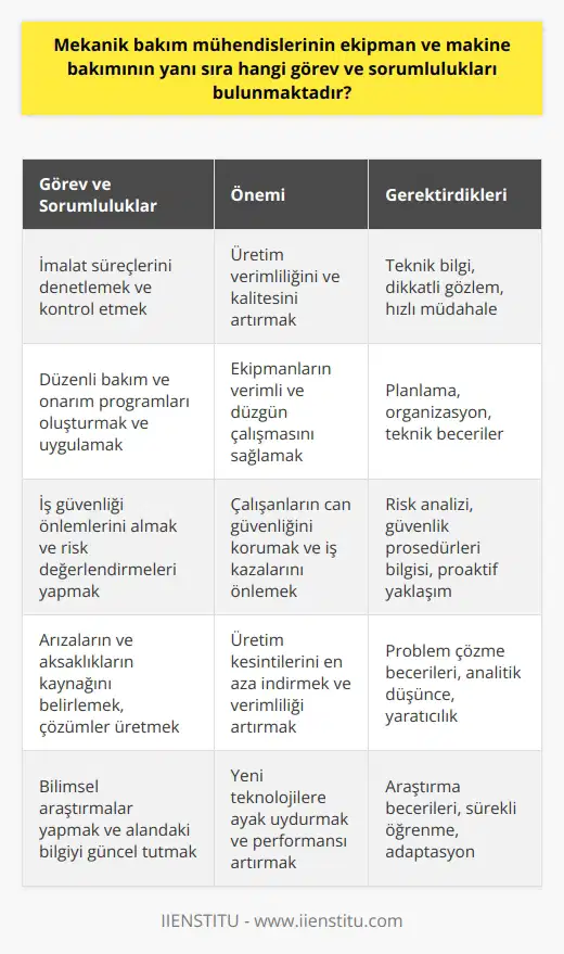 Mekanik bakım mühendislerinin ekipman ve makine bakımının yanı sıra sunduğu birçok görev ve sorumluluk vardır. İmalatın tüm aşamalarını ve süreçlerini denetlemek ve kontrol etmek, herhangi bir hata veya aksaklık görüldüğünde hızlı bir şekilde müdahale etmek bu görevler arasındadır. Mekanik bakım mühendisleri, iş makinelerinin ve ekipmanlarının verimli ve düzgün bir şekilde çalışabilmesi için düzenli bakım ve onarım programları oluşturur ve bu programları uygularlar. Diğer bir önemli görev ve sorumluluk ise iş güvenliği ve çalışanların can güvenliğinin sağlanmasıdır. Bu nedenle, mekanik bakım mühendisleri iş kazalarını önlemek için gerekli önlemleri alır ve risk değerlendirmeleri gerçekleştirirler. Sahada meydana gelen çok sayıdaki arızaların ve aksaklıkların kaynağını belirlemek, bu sorunlara uygun ve etkili çözümler üretmek ve geliştirmek bu profesyonellerin görevleri ve sorumlulukları arasındadır. Enstitüler, üniversiteler, araştırma kurumları ve kamu sektöründe de görev alabilen mekanik bakım mühendislerinin başka bir görevi ve sorumluluğu da bilimsel araştırmalar yapmak ve bu alandaki bilgi ve teknolojiyi güncel tutmaktır. Bu da, gelişen teknolojilere ayak uydurabilmek ve yeni bakım ve onarım teknikleriyle mekanik sistemlerin performansını artırabilmek adına son derece önem taşır. Amacımız, kullanıcıların ihtiyaçlarına yönelik bilgilerle onları tatmin etmek ve sorunlarını çözmektir. İçeriklerimiz titizlikle araştırılarak hazırlanır ve bu sayede kullanıcılara kaliteli, güvenilir ve orijinal bilgiler sunulur. Sunulan bilgiler, konuların uzmanlarından derlenir ve kapsamlı bir şekilde sunulur. Sonuç olarak, mekanik bakım mühendisliği, oldukça geniş bir alana yayılan ve her sektörde ihtiyaç duyulan bir disiplindir. Bu mühendislik dalına olan bu büyük ihtiyaç, onların eğitim, deneyim ve becerilerinin çok yönlü ve kapsamlı olmasından kaynaklanmaktadır. Dolayısıyla, mekanik bakım mühendisliği, teknik bilgi ve beceri gerektiren bir disiplindir.