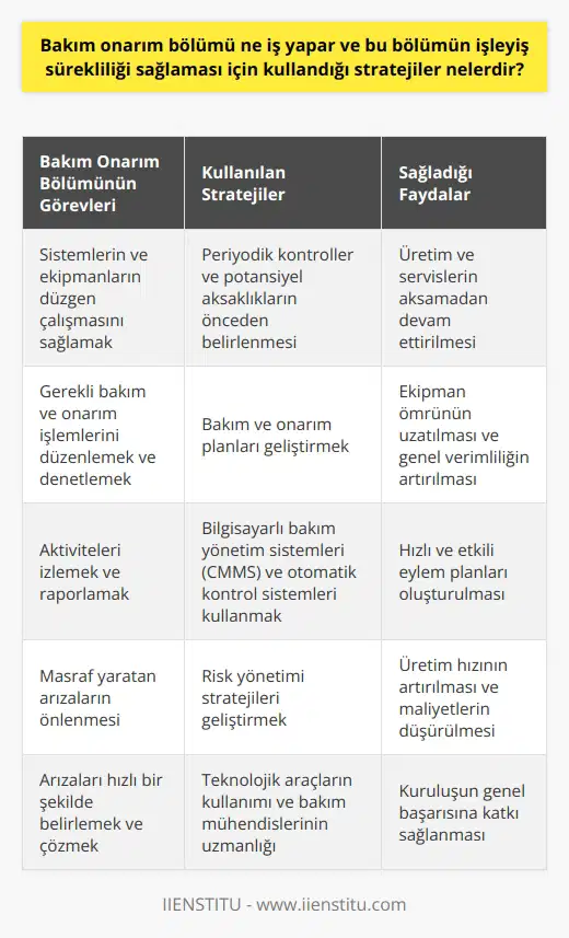 Bakım onarım bölümü, genel olarak bir kuruluşun sistemlerinin ve ekipmanlarının düzgün çalışmasını sağlamak üzere tasarlanmış bir ünitedir. Görevlerinden biri, gerekli bakım ve onarım işlemlerini düzenlemek ve denetlemektir. Çoğunlukla bilgisayarlı sistemler aracılığıyla aktiviteleri izlerler ve raporlarlar.    Masraf yaratan arızaların önlenmesi ve genel işletme verimliliğinin artırılmasına yardımcı olacak stratejiler geliştirirler. Bu çerçevede, yardımcı ekipmanların ve makinaların periyodik olarak kontrolünün sağlanması, potansiyel aksaklıkların önceden belirlenerek çözüm yollarının üretimi, bu bölümün önemli stratejileri arasında yer alır.   Sürekliliği sağlamada önemli bir role sahiptirler. Bakım mühendisleri, makine ve ekipmanlardaki arızaları hızlı bir şekilde belirler ve çözer, böylece sistemlerin düzgün çalışmaya devam etmesini sağlarlar. Bu süreklilik, işletmelerin üretim ve servislerini aksamadan devam ettirebilmesi bakımından kritik öneme sahiptir.   Bakım onarım bölümünün işleyişi stratejileri, ekipman ve makinelerin sürekliliğini sağlamaya yöneliktir. Çeşitli bakım ve onarım planları geliştirerek, tüm ekipmanın düzgün bir şekilde çalışmasını ve en yüksek verimlilikle çalışmasını sağlarlar. Bu işlemler, genellikle teknolojik araçlar kullanılarak gerçekleştirilir, örneğin; bilgisayarlı bakım yönetim sistemleri (CMMS) ve otomatik kontrol sistemleri.   Bakım onarım bölümünün bir diğer ana stratejisi de risk yönetimidir. Ekipmanların arızalanmasının ve çalışmayı durdurmanın potansiyel maliyetleri ve kesinti süresi göz önünde bulundurulmalıdır. Bu nedenle, bu birimler genellikle aksaklıkların çözümü için hızlı ve etkili eylem planları oluşturur.   Sonuç olarak, bakım onarım bölümü belirli bir kuruluşun işleyişini sorunsuz bir şekilde sürdürmek için kritik öneme sahiptir. Etkili bakım ve onarım stratejileri, işletmelerin üretim hızını artırmasına, ekipman ömrünü uzatmasına ve genel verimliliği artırmasına yardımcı olabilir. Ayrıca, bakım mühendislerinin ekipman ve sistemlerin sürekliliğini sağlama yeteneği, bir kuruluşun genel başarısı için hayati öneme sahiptir.