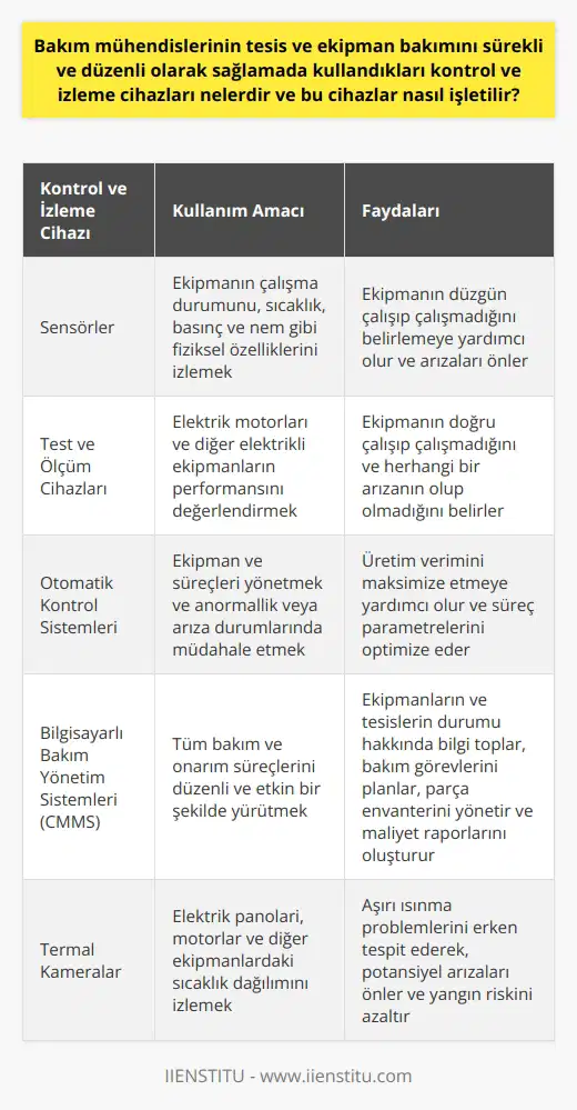 Bakım Mühendislerinin Kullandığı Kontrol ve İzleme Cihazları Bakım mühendisleri, tesis ve ekipman bakımını sürekli ve düzenli olarak sağlamak için çeşitli kontrol ve izleme cihazları kullanmaktadır. Bu cihazlar, ekipman ve makinelerin verimliliğini ve sürekliliğini sağlayarak, üretim süreçlerinin etkinliği ve genel güvenliği arttırmaya yardımcı olmaktadır. Kontrol ve İzleme Cihazları Türleri Bakım mühendisleri tarafından kullanılan kontrol ve izleme cihazları arasında sensörler, test ve ölçüm cihazları, otomatik kontrol sistemleri ve bilgisayarlı bakım yönetim sistemleri (CMMS) sayılabilir. Bu cihazlar, ekipman ve makinelerin düzgün çalıştığından emin olmak için yapılan periyodik kontrollerde ve arıza durumlarında kullanılır. Sensörler ve Test Ölçüm Cihazları Sensörler, ekipmanın çalışma durumunu, sıcaklık, basınç ve nem gibi fiziksel özellikleri izlemek için kullanılır. Test ve ölçüm cihazları ise, özellikle elektrik motorları ve diğer elektrikli ekipmanların performansını değerlendirmek için kullanılır. Bu cihazlarla yapılan ölçümler, ekipmanın doğru çalışıp çalışmadığını ve herhangi bir arızanın olup olmadığını belirlemeye yardımcı olur. Otomatik Kontrol Sistemleri Otomatik kontrol sistemleri, ekipman ve süreçleri yönetmek için kullanılır ve herhangi bir anormallik veya arıza olduğunda müdahale ederler. Bu sistemler, süreç parametrelerini izleyerek ve gerekli düzenlemeleri yaparak üretim verimini maksimize etmeye yardımcı olabilir. Bilgisayarlı Bakım Yönetim Sistemleri (CMMS) CMMS, tüm bakım ve onarım süreçlerini düzenli ve etkin bir şekilde yürütmek için kullanılır. Bu sistemler, ekipmanların ve tesislerin durumu hakkında bilgi toplar, bakım görevlerini planlar ve sürekliliği sağlar. Ayrıca, onarımların ve değişikliklerin takip edilmesi, parça envanterinin yönetilmesi ve maliyet raporlarının oluşturulması sağlanır. Kontrol ve İzleme Cihazlarının Kullanımı Bakım mühendisleri, kontrol ve izleme cihazlarını işletmek için çeşitli teknik bilgi ve becerilere sahip olmalıdır. İlgili eğitimler ve sertifikalar, bu cihazların doğru ve etkin kullanılmasını sağlamaktadır. Ayrıca, bakım mühendisleri, sürekli teknolojik gelişmelere ayak uydurarak, daha güncel ve gelişmiş kontrol ve izleme cihazlarını kullanmaya adapte olmalıdır. Sonuç olarak, bakım mühendislerinin kullandığı kontrol ve izleme cihazları, tesis ve ekipman bakımının sürekli ve düzenli olarak sağlanmasında önemli bir rol oynamaktadır. Bu cihazların doğru ve etkin kullanımı, üretim süreçlerinin verimliliğini ve güvenliğini arttırarak, işletmeler için maliyet tasarrufu ve daha iyi performans sağlamaktadır.
