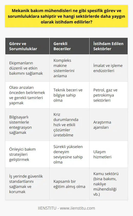 Mekanik bakım mühendisleri, tesislerin sürekli ve etkin bir şekilde çalışmasını sağlama sorumluluğuna sahiptir. Bu, ekipmanın düzenli ve etkin bakımını gerektirirken, olası her türlü arızanın önceden belirlenmesi ve gerekli tamirlerin yapılması anlamına gelir. Mekanik bakım mühendisliği, genellikle düzenli bakımı denetlemek ve onarım işlemlerini organize etmek amacıyla oluşturulan bilgisayarlı sistemlerle entegrasyona dayanmaktadır. Bu mühendislerin önemli bir görevi de, hızlı ve etkili bir şekilde üretim faaliyetlerine devam etmek için makinelerin güvenilir olduğundan emin olmaktır. Bunun yanı sıra, makinelerin sürekli arızalanmaması ve sürecin aksamaması için önleyici bakım stratejileri geliştirmek mühendislerin sorumluluğu altında olmaktadır. İş yerinde güvenlik standartlarını sağlamak ve korumak da mühendislerin görev ve sorumlulukları arasında yer alır. Geniş çeşitlilik ve önemli rolleri nedeniyle, mekanik bakım mühendisleri çeşitli sektörlerde geniş bir istihdam sahası bulurlar. Bu sektörler genellikle imalat ve işleme endüstrileridir. Bununla birlikte, petrol, gaz ve petrokimya sektörleri, araştırma ajansları ve ulaşım hizmetleri gibi alanlarda da bu mühendislere oldukça fazla ihtiyaç duyulur. Ayrıca, kamu sektöründe özellikle bina bakımı ve nakliye mühendisliği gibi alanlarda da fırsatlar bulunmaktadır. Genellikle, mekanik bakım mühendisleri veya diğer ilgili disiplinlerde yüksek lisans derecesine sahiptir. Çünkü, bu profesyoneller genellikle kompleks makine sistemlerinden anlamak, yeteneklerini geliştirmek ve kriz durumlarında hızlı ve etkili çözümler üretebilmek için gereken teknik beceri ve bilgiye sahip olmalıdır. Kapsamlı bir eğitim ve sürekli yükselen bir deneyim seviyesi, mekanik bakım mühendislerinin kendi sektörlerinde iş bulabilmelerini ve ilerlemesini sağlar. Sonuç olarak, mekanik bakım mühendisleri, sektörün çeşitli yönlerinde önemli roller oynarlar. Sektöre, kurumun büyüklüğüne, konumuna ve mühendisin özgeçmişine bağlı olarak, iş tanımları ve maaşları genellikle değişir. Ancak, genel anlamda, bu bilim insanlarının temel görevi, ekipmanları işler durumda tutmak ve üretim hattının sürekli ve sorunsuz bir şekilde çalışmasını sağlamaktır. Bu, aynı zamanda iş yerinde güvenli bir ortamı teşvik etmek, kazaları ve yaralanmaları önlemek demektir.