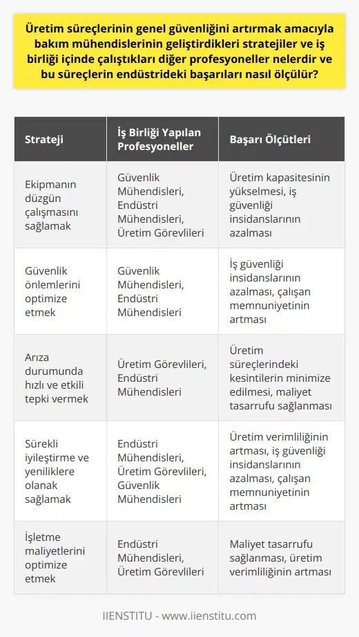 Bakım mühendislerinin geliştirdikleri stratejiler ve işbirliği Bakım mühendisleri, üretim süreçlerinin genel güvenliğini artırmak amacıyla çeşitli stratejiler geliştirirler. Bu stratejiler, ekipmanın düzgün çalışmasını sağlamak, ekipman ve makinelerin çevresindeki güvenlik önlemlerini optimize etmek ve arıza durumunda hızlı ve etkili bir şekilde tepki vermek üzerine odaklanmıştır. Bu mühendisler, bu hedeflere ulaşmak için başta güvenlik mühendisleri, endüstri mühendisleri ve üretim görevlileri olmak üzere bir dizi başka profesyonelle işbirliği yaparlar. Başarının Ölçülmesi Bakım mühendisliğinin başarısı, öncelikle tesisin genel düzeydeki işlem sürekliliği ve iş güvenliğine olan etkisi üzerinden ölçülür. Bunun yanı sıra, maliyet tasarrufu sağlama ve üretim verimliliğini artırma gibi somut hedeflere ulaşıp ulaşmadığı da değerlendirme kriteri olabilir. Örneğin, bir tarafından uygulanan bir strateji, eğer tesisin genel üretim kapasitesini yükseltiyorsa ve/veya iş güvenliği ile ilgili insidansları azaltıyorsa, bu süreç başarılı olarak kabul edilir. Diğer yandan, sürekli ve düzenli çalışmanın sağlanması gibi görevlerin yerine getirilmesi de bakım mühendisliğinin başarısını ölçmek için önemli bir faktördür. Ancak, etkin bir bakım mühendisliği stratejisinin, sadece var olan sulama düzeyini korumak için değil, aynı zamanda sürekli iyileştirme ve yeniliklere de olanak sağlaması gerektiği sıklıkla vurgulanır. Dolayısıyla, hem kısa hem de uzun vadede başarı, hem süreklilik hem de sürekli iyileştirme olarak ele alınmalıdır. Söz konusu mühendisler, sadece tesislerin teknik bakımından değil, aynı zamanda işletme maliyetleri ve çalışanların güvenliği gibi konularda da önemli görevler üstlenirler. Dolayısıyla, onların sunduğu katkıları ölçmek için, tüm bu faktörlerin dikkate alınması gerekir. Bu tür bir holistik yaklaşım, bakım mühendisliğinin hem kısa hem de uzun vadeli başarısını destekleme potansiyeli olan sağlam bir temel oluşturacaktır.