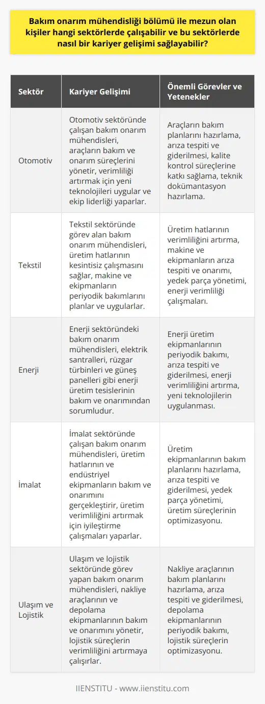 Bakım Onarım Mühendisliği ve Kariyer Gelişimi Bakım onarım mühendisliği bölümünden mezun olan kişiler, çeşitli sektörlerde istihdam edilerek kariyerlerini geliştirebilirler. Özellikle otomotiv, tekstil ve enerji sektörlerinde çalışan bakım onarım mühendisleri, mekanik sistemlerin çalışabilirliğini en üst seviyeye çıkarmak ve bakım süreçlerinin etkinliğini artırmak amacıyla görev alırlar. Kariyer Gelişimi ve Mesleki Sorumluluklar Bakım onarım mühendisi olarak kariyer gelişimi sağlamak adına, mezun olduktan sonra iş arayışına başlayan mühendislerin sürekli kendilerini geliştirmeye devam etmeleri gerekmektedir. Bu süreçte, kişisel gelişim kursları ve ilgili eğitim programlarından faydalanarak, teknolojik gelişmeleri takip etmek ve mekanik sistemlere uygulama becerisi kazanmak önemlidir. Ayrıca, bakım onarım mühendisleri, çalıştıkları işletmenin genel prosedürlerine göre araç, gereç ve ekipmanları etkin bir şekilde kullanarak, işçi sağlığı, iş güvenliği ve çevre koruma düzenlemelerine uygun şekilde çalışmalıdırlar. Bu sayede, bakım onarım süreçlerinin verimliliği ve kalitesi arttırılabilir. Önemli Görevler ve Yetenekler Bakım onarım mühendisliği alanında çalışan kişilerin, planlı bakım ve onarım süreçlerinin yanı sıra, arıza taleplerinin önem sırasına göre sıralanması ve bakım ekiplerinin uygun yönlendirmelerde bulunması gibi görevleri de bulunmaktad. Bununla birlikte, çalıştıkları tesislerde ortaya çıkan sorunlarla ilgili çalışmalara katılarak, fabrika uyarlamalarını gerçekleştirme ve mekanik sistemlerin bakım sürelerini azaltma becerisi kazandırmak da önemli görevler arasındadır. Sonuç olarak, bakım onarım mühendisliği bölümünden mezun olan kişiler, özellikle otomotiv, tekstil ve enerji sektörlerinde çalışarak kariyerlerini geliştirebilirler. Bu süreçte, sürekli kendilerini geliştiren ve sektörel ihtiyaçlara adapte olabilen profesyoneller, başarılı bir kariyer hedefleyebilirler.