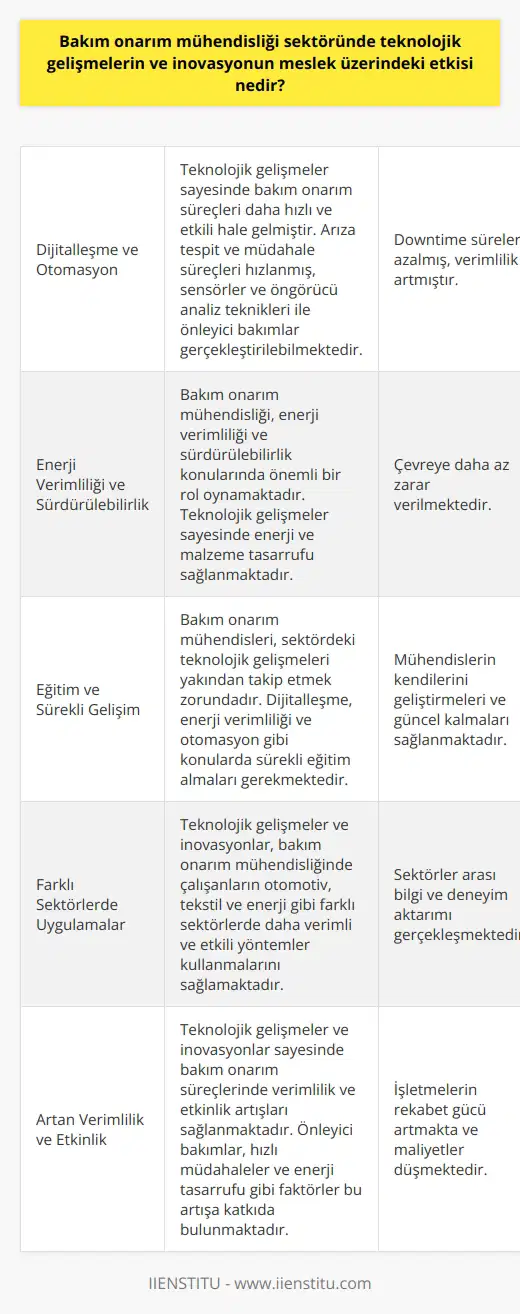 Teknolojik Gelişmeler ve İnovasyonun Bakım Onarım Mühendisliği Üzerindeki Etkisi Son yıllarda yaşanan teknolojik atılımlar ve inovasyonlar, bakım onarım mühendisliği sektöründe önemli etkiler yaratmıştır. Artan otomasyon ve dijitalleşme ile birlikte bakım onarım süreçleri daha hızlı ve etkili bir hale gelmiştir. Dijitalleşme ve Müdahale Süreçlerinin Hızlanması Teknolojik gelişmeler sayesinde, bakım onarım mühendisleri arıza tespit ve müdahale süreçlerini oldukça hızlandırmışlardır. Bu sayede işletmelerdeki mekanik sistemlerin downtime süreleri ciddi oranda düşmüş ve verimlilik artmıştır. Özellikle sensörler ve öngörücü analiz teknikleri ile meydana gelebilecek arızalar daha önceden tahmin edilerek önleyici bakımlar gerçekleştirilebilmektedir. Enerji Verimliliği ile Kaynak Tasarrufu Bakım onarım mühendisliği, enerji verimliliği ve sürdürülebilirlik kavramlarının öne çıktığı günümüz dünyasında önemli bir rol oynamaktadır. Teknolojik gelişmeler sayesinde bakım onarım süreçlerinde enerji ve malzeme tasarrufu sağlayarak çevreye daha az zarar verilmektedir. Eğitim ve Sürekli Gelişim İmkanları Bakım onarım mühendisleri, sektördeki teknolojik gelişmeler ve inovasyonları yakından takip etmek zorundadır. Bu bağlamda, eğitim ve sürekli gelişim imkanları oldukça önem taşımaktadır. Mühendisler, dijitalleşme, enerji verimliliği ve otomasyon gibi konularda kendilerini geliştirebilmek için sürekli eğitim almak durumundadır. Bakım Onarım Mühendisliği Sektörlerinde Farklı Uygulamalar Teknolojik gelişmeler ve inovasyonlar, bakım onarım mühendisliğinde çalışanların pek çok sektörde farklı uygulamalar gerçekleştirmesini sağlamaktadır. Otomotiv, tekstil ve enerji gibi sektörlerde daha verimli ve etkili bakım onarım yöntemleri kullanılmaktadır. Sonuç olarak, teknolojik gelişmeler ve inovasyonlar bakım onarım mühendisliği sektöründe etkili bir dönüşüm süreci yaratmaktadır. Bu süreçte, bakım onarım mühendislerinin eğitim ve sürekli gelişimleri önemli bir rol oynarken, sektördeki verimlilik ve etkinlik artışlarının ve sürdürülebilirlik hedeflerinin sağlanması hedeflenmektedir.