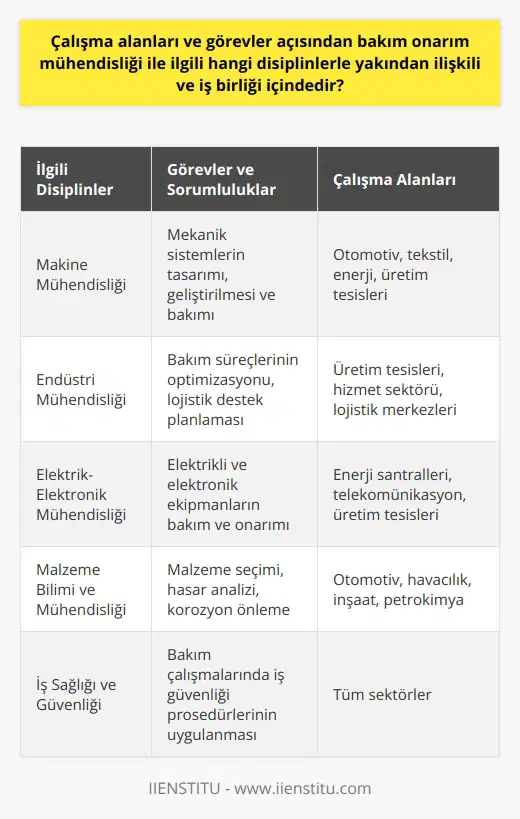 Bakım Onarım Mühendisliği ve İlgili Disiplinler Bakım onarım mühendisliği, pek çok farklı disiplinle yakından ilişkili ve iş birliği içindedir. Bu disiplinler, mühendislik ekipman ve tesislerinin planlı bakım ve onarımını yapmakla sorumlu olan bakım onarım mühendisinin doğrultusunda şekillenir. Mühendis, arıza taleplerini önem sırasına göre sıralar ve bakım ekiplerini arıza merkezine yönlendirirken, teknolojik gelişmeleri de yakından takip etmek ve kendi alanında uygun olanları ekipman ve mekanik sistemlere uygulamak gibi başlıca görevleri yerine getirir. Mekanik Sistemler ve Bakım Süreçleri Bakım onarım mühendisleri, mekanik sistemlerin çalışabilirliğinin en üst seviyeye çıkarılması için gerekli tasarım, geliştirme, seçim ve lojistik destek planlarını hazırlarlar. Bu süreçte, işletmenin genel prosedürlerine göre araç, gereç ve ekipmanları etkin bir şekilde kullanarak işçi sağlığı, iş güvenliği ve çevre koruma düzenlemelerine uygun çalışmaları sürdürürler. İş Birliği İçinde Bulunan Sektörler Bakım onarım mühendislerinin çalıştığı sektörler, otomotiv, tekstil ve enerji gibi farklı alanları kapsar. Bu sektörlerde, mühendislerin ve sorumlulukları hizmet verdikleri iş alanına bağlı olarak farklılık gösterebilir. Ancak, sektörel büyümeler ve teknolojik gelişmelerle birlikte, daha fazla iş birliği içinde çalışarak bu sektörlerin gereksinimlerini karşılamada önemli bir rol oynarlar. İlgili Eğitim ve Mühendislik Bölümleri Bakım onarım mühendisi olmak için lisans eğitimi tamamlanmalıdır. Üniversitelerin dört yıllık eğitim veren mühendislik bölümlerinden herhangi birinden mezun olduktan sonra mühendisler, iş arayışına başlayabilirler. Eğitimlerinin yanı sıra, kendilerini sürekli geliştirmeye devam etmeleri ve ilgili eğitimler veya kişisel gelişim kurslarından faydalanmaları önemlidir. Sonuç olarak, bakım onarım mühendisliği, farklı disiplinlerle yakından ilişkili ve iş birliği içindedir. Bu disiplinler ve sektörler, mühendislerin kariyer planları ve çalışma alanlarına göre şekillenen görev ve sorumluluklarını belirler. Ayrıca, sürekli eğitim ve gelişim, bu mühendislerin başarılı bir kariyer sürdürmeleri için kritik öneme sahiptir.