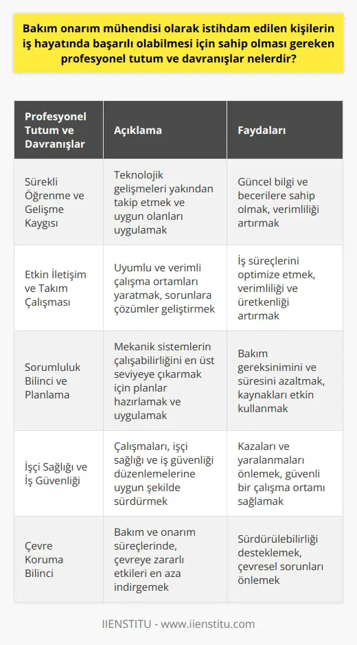 Bakım Onarım Mühendislerinin Sahip Olması Gereken Profesyonel Tutum ve Davranışlar Bakım onarım mühendisliği, günümüzde pek çok sektörde önemli bir yere sahip olan bir mühendislik dalıdır. Bu alanda başarılı olmak isteyen mühendislerin, belirli profesyonel tutum ve davranışlara sahip olmaları büyük önem taşır. Sürekli Öğrenme ve Gelişme Kaygısı Öncelikle, bakım onarım mühendisleri, sürekli öğrenme ve gelişme kaygısı taşımalıdır. Teknolojik gelişmeleri yakından takip ederek, mekanik sistemler ve ekipmanlar için uygun olanları uygulamak önemli bir görevdir. Etkin İletişim ve Takım Çalışması Bakım onarım mühendisleri, etkin iletişim ve takım çalışması becerilerine sahip olmalıdır. Çalıştıkları tesislerde ortaya çıkan sorunlarla ilgili çözümler geliştirmek ve fabrika uyarlamalarını gerçekleştirebilmek için uyumlu ve verimli çalışma ortamları yaratmak gerekmektedir. Sorumluluk Bilinci ve Planlama Mühendisler, mekanik sistemlerin çalışabilirliğini en üst seviyeye çıkarmak, bakım gereksinimi ve süresini azaltmak için gerekli planları hazırlamalı ve uygulamalıdır. Ayrıca, işletmenin genel prosedürlerine uyarak, araç, gereç ve ekipmanları etkin bir şekilde kullanmalıdır. İşçi Sağlığı ve İş Güvenliği Bakım onarım mühendislerinin görevlerini yürütürken, işçi sağlığı ve iş güvenliği konularına özel önem vermesi gerekir. Çalışmalarını, işçi sağlığı ve iş güvenliği düzenlemelerine uygun şekilde sürdürmelidir. Çevre Koruma Bilinci Son olarak, mühendisler çevre koruma bilinci taşımalıdır. Bakım ve onarım süreçlerinde, çevreye zararlı etkileri en aza indirgemeye yönelik çalışma prensiplerini benimsemelidir. Sonuç olarak, bakım onarım mühendisliği alanında başarılı olabilmek için teorik bilgi ve pratik uygulama deneyiminin yanı sıra, bu profesyonel tutum ve davranışları benimsemek büyük önem taşımaktadır. Bu sayede, mühendisler tüm süreçleri etkin ve verimli bir şekilde yönetebilir ve zamanla sektörde lider konuma gelebilir.