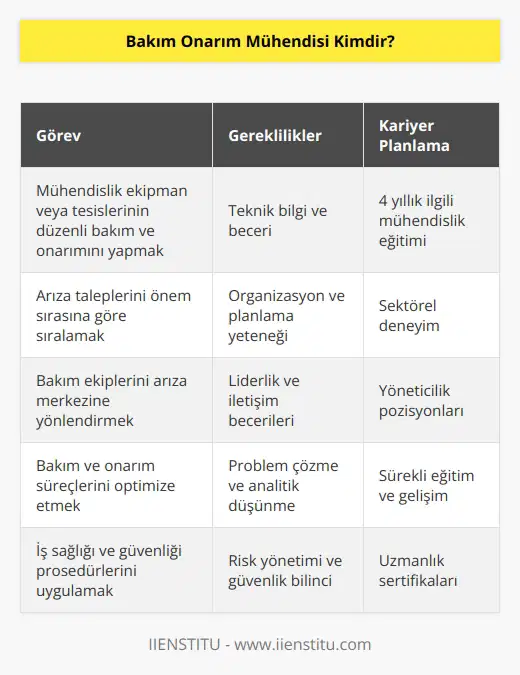 Bakım Onarım Mühendisi, mühendislik ekipman ya da tesislerinin düzenli olarak bakım ve onarımını yapmakla sorumlu olan kişidir. Arıza taleplerini önem sırasına göre sıralar ve bakım ekiplerini arıza merkezine yönlendirmekle ilgili çalışmaları yürütür. Bu alanda kariyer planı olan kişilerin öncelikle üniversitelerde yer alan 4 yıllık ilgili mühendislik eğitimlerinden birini tamamlamaları gerekir.