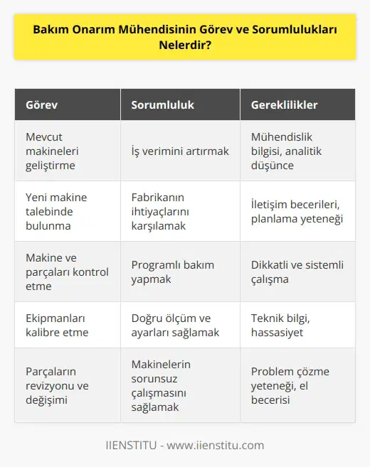 Bakım onarım mühendisi, iş verimini artırmak amacıyla mevcut makineleri geliştirme çalışmalarını sürdürür. Fabrika için gerekli olacak yeni makineleri ilgili birimlerden talep eder, makine ve parçalar üzerinde programlı olacak şekilde kontroller yapar. Ekipmanları kalibre eder, makine parçalarını yağlar ve temizliğini gerçekleştirir aynı zamanda parçaların revizyon ve değişiminden sorumlu olan kişidir.