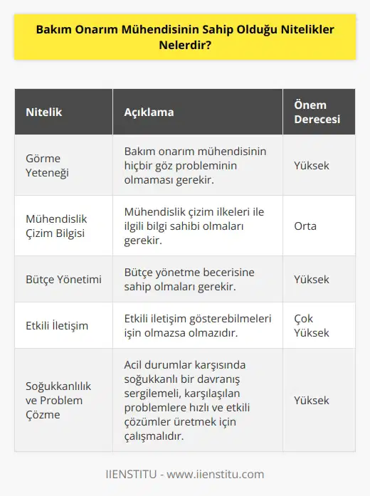 Bakım onarım mühendisinin hiçbir göz probleminin olmaması gerekir. Mühendislik çizim ilkeleri ile ilgili bilgi sahibi olmaları ve bütçe yönetme becerisine sahip olmaları gerekir aynı zamanda etkili gösterebilmeleri inin olmazsa olmazıdır. Acil duyumlar karşısında soğukkanlı bir davranış sergilemeli, karşılaşılan problemlere hızlı ve etkili çözümler üretmek için çalışmalıdır.