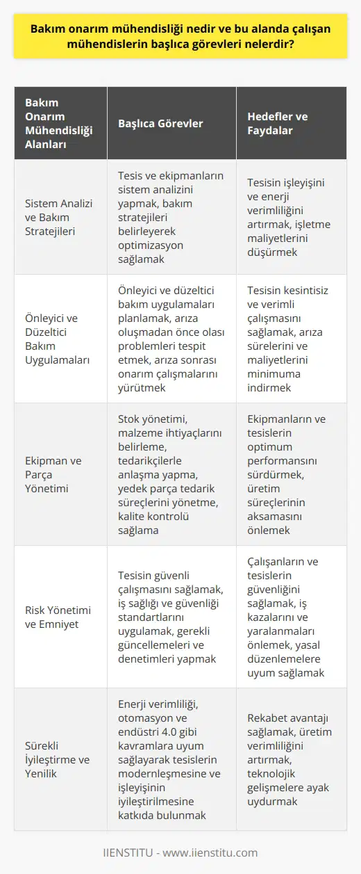Bakım Onarım Mühendisliği Kavramı  Bakım onarım mühendisliği, endüstri ve tesislerin verimli, emniyetli ve sürdürülebilir işleyişini sağlamak amacıyla yapılan teknik çalışmaların disiplinidir. Bu alan, makine, elektrik, elektronik ve benzeri mühendislik dallarının birleşiminden oluşur ve geniş bir perspektif sunar.  Sistem Analizi ve Bakım Stratejileri  Bir bakım onarım mühendisinin başlıca görevleri arasında, tesis ve ekipmanların sistem analizini yapmak, bakım stratejileri belirleyerek optimizasyon sağlamak ve işletme maliyetlerini düşürmek yer alır. Analiz süreçleri, tesisin işleyişini ve enerji verimliliğini artırmayı hedefler.  Önleyici ve Düzeltici Bakım Uygulamaları  Mühendisler, önleyici ve düzeltici bakım uygulamaları planlar. Önleyici bakım, arıza oluşmadan önce olası problemleri tespit edip girişimlerde bulunmayı amaçlar. Düzeltici bakım ise, arıza meydana geldikten sonra onarım çalışmalarını içerir.  Ekipman ve Parça Yönetimi  Bakım onarım mühendisleri, ekipman ve parça yönetimi konusunda da önemli görevlere sahiptirler. Stok yönetimi ve malzeme ihtiyaçlarını belirleme, uygun tedarikçilerle anlaşma yapma, yedek parça tedarik süreçlerini yönetme ve kalite kontrolünü sağlama bu görevler arasındadır.  Risk Yönetimi ve Emniyet  Risk yönetimi ve emniyet mühendisliği, bakım onarım mühendisliği alanında önemli bir yere sahiptir. Mühendisler, tesisin güvenli çalışmasını ve iş sağlığı ve güvenliği standartlarının uygulanmasını sağlamak için gerekli olan güncellemeleri, düzenlemeleri ve denetimleri yaparlar.  Sürekli İyileştirme ve Yenilik  Son olarak, bakım onarım mühendisleri, sürekli iyileştirme ve yenilikçi uygulamaları teşvik eder ve uygularlar. Enerji verimliliği, otomasyon ve endüstri 4.0 gibi kavramlara uyum sağlayarak tesislerin modernleşmesine ve işleyişinin iyileştirilmesine katkıda bulunurlar.