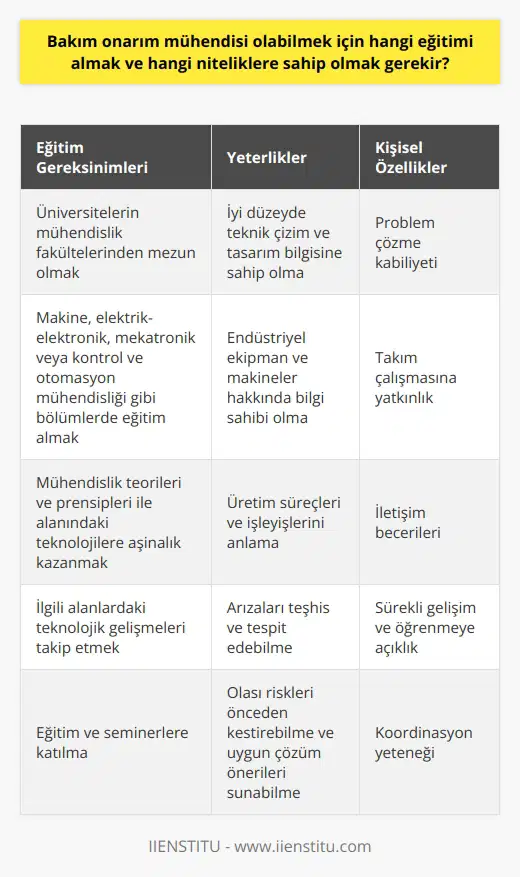 Eğitim Gereksinimleri Bakım onarım mühendisi olabilmek için öncelikle üniversitelerin mühendislik fakültelerinden birinden mezun olmak gerekmektedir. Bu fakültelerde makine, elektrik-elektronik, , mekatronik veya kontrol ve otomasyon mühendisliği gibi bölümlerde eğitim almak, bakım onarım mühendisinin temel eğitim ihtiyaçlarını karşılamaktadır. Yeterlikler Bakım onarım mühendisi olarak görev alabilmek için üniversite eğitiminin yanında belli başlı niteliklere sahip olmak gerekmektedir. İyi düzeyde teknik çizim ve tasarım bilgisine sahip olma, endüstriyel ekipman ve makineler hakkında bilgi sahibi olma, üretim süreçleri ve işleyişlerini anlama gibi temel yeterlikler arasında yer almaktadır. Ayrıca mühendislik teorileri ve prensipleri ile alanındaki teknolojilere aşinalık kazanmak da önemlidir. Problem Çözme Kabiliyeti Bakım onarım mühendislerinin başarılı olmaları adına sahip olmaları gereken önemli niteliklerden biri de problem çözme yeteneğidir. Arızaları teşhis ve tespit edebilme, olası riskleri önceden kestirebilme ve uygun çözüm önerileri sunabilme becerisine sahip olmaları beklenir. Takım Çalışması Bakım onarım işlerinde büyüktür, bu sebeple mühendislerin takımla uyumlu bir şekilde çalışabilme yeteneğine sahip olması önem taşır. İletişim becerileri de bu bağlamda oldukça önemlidir, zira özellikle üretim süreçlerine dahil olan diğer mühendis ekipleri ve teknisyenlerle koordinasyon sağlayabilmelidir. Sürekli Gelişim İçin Öğrenmeye Açıklık Son olarak, bakım onarım mühendislerinin sürekli gelişim ve öğrenmeye açık olmaları beklenir. Bu sayede ilgili alanlardaki teknolojik gelişmeleri takip edebilir ve kendilerini geliştirerek işlerinde daha başarılı olabilirler. Bu amaçla yapılan eğitim v na katılma yine önemli bir gerekliliktir.