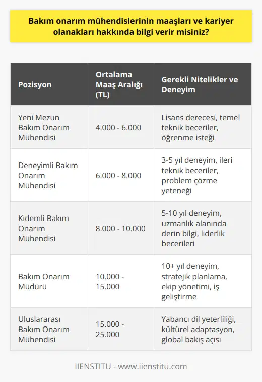 Bakım Onarım Mühendisleri Maaşları Bakım onarım mühendisleri, endüstriyel tesislerin ve üretim süreçlerinin verimli ve güvenli bir şekilde işlemesine katkıda bulunan uzmanlardır. Bu mühendislerin maaşları, deneyim, eğitim düzeyi, işveren ve sektöre bağlı olarak değişkenlik gösterebilir. Türkiyede, bir bakım onarım mühendisinin ortalama maaşı 4.000 TL ile 10.000 TL arasında değişmektedir. Yeni mezunlar genellikle daha düşük maaşlarla başlarken, deneyimli profesyoneller daha yüksek maaşlar elde edebilirler. Kariyer Olanakları ve Yükselme İmkanları Bakım onarım mühendisliği kariyerinde ilerlemek isteyenler, sektörel bilgi ve tecrübelerini artırmak için çeşitli eğitim ve sertifika programlarına katılabilirler. Bu eğitimler sayesinde, mühendisler kendi alanlarında uzmanlaşarak daha nitelikli pozisyonlar için başvuruda bulunabilir ve maaş artışı elde edebilirler. Ayrıca, yüksek lisans ve doktora gibi akademik çalışmaları tamamlayarak üniversitelerde öğretim üyesi olarak görev alabilir ve özel sektörde danışmanlık yaparak ek gelir elde edebilirler. Sektörel Farklılıklar ve İş İmkanları Bakım onarım mühendisleri, enerji, otomotiv, petrokimya ve gıda gibi farklı endüstrilerde görev alabilirler. Bu sektörlerde çalışan mühendislerin maaşları, sektörün büyüklüğü ve rekabetine bağlı olarak farklılık gösterebilir. Örneğin, enerji sektöründe faaliyet gösteren bir bakım onarım mühendisinin maaşı petrokimya sektöründe çalışan bir meslektaşından daha yüksek olabilir. Bu nedenle, kariyer hedefleri ve finansal beklentilere göre sektör seçimi önemli bir rol oynamaktadır. Uluslararası Kariyer Olanakları Türkiye dışında, özellikle Avrupa ve Kuzey Amerika ülkelerinde, bakım onarım mühendisliği alanında daha yüksek maaşlar ve kariyer olanakları mevcuttur. Bu ülkelerde çalışmak isteyenler, yabancı dil becerilerini geliştirmeli ve tercih ettikleri ülkenin çalışma ve yaşam koşullarına uyum sağlamak için çaba göstermelidir. Uluslararası deneyim kazanarak, mühendisler ülkemizde örnek uygulamaları hayata geçirerek sektörün gelişimine katkıda bulunabilir ve kendi kariyerlerini de güçlendirebilirler. Sonuç olarak, bakım onarım mühendislerinin maaşları ve kariyer olanakları, eğitim düzeyi, deneyim, sektör ve coğrafi konum gibi faktörlere bağlı olarak değişmektedir. Bu meslekte başarılı olmak ve kariyerini geliştirmek isteyen mühendisler, sürekli öğrenme ve kendilerini geliştirme azmine sahip olmalı ve sektördeki yenilikleri takip etmelidir.