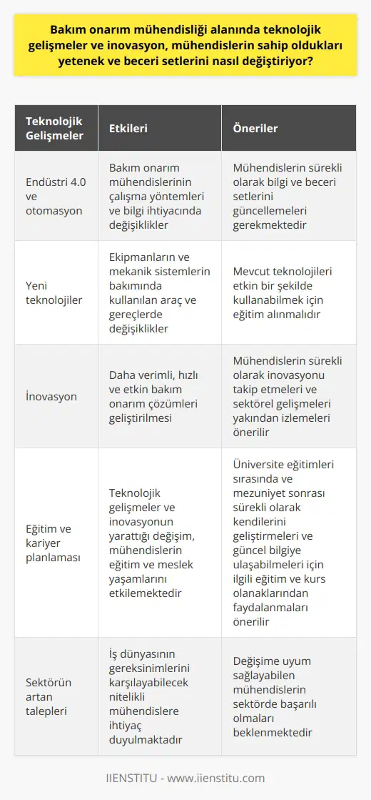 Teknolojik Gelişmeler ve İnovasyonun Bakım Onarım Mühendisliği Üzerindeki Etkisi Bakım onarım mühendisliği, mekanik sistemlerin sürekli çalışabilirliğini sağlamak amacıyla bakım gereksinimlerini belirleyen ve organize eden bir mühendislik disiplinidir. Teknolojik gelişmeler ve inovasyon, bu alandaki mühendislerin sahip oldukları yetenek ve beceri setlerini önemli ölçüde değiştiriyor. Bu değişimin nedenleri ve sonuçları, bakım onarım mühendisleri için eğitim ve kariyer planlaması açısından büyük önem taşımaktadır. Teknolojik Gelişmelerin Yetenek ve Beceri Setlerine Etkileri Teknolojik gelişmeler, özellikle Endüstri 4.0 ve otomasyonun yaygınlaşmasıyla birlikte, bakım onarım mühendislerinin çalışma yöntemlerini ve bilgi ihtiyacını önemli ölçüde değiştirmiştir. Öncelikle, yeni teknolojilere uygun olarak ekipmanların ve mekanik sistemlerin bakımında kullanılan araç ve gereçlerde değişiklikler meydana gelmiştir. Bu nedenle, mevcut teknolojileri etkin bir şekilde kullanabilmek adına mühendislerin sürekli olarak bilgi ve beceri setlerini güncellemeleri gerekmektedir. İnovasyonun Bakım Onarım Mühendisliği Alanına Uyarlanması Diğer taraftan, inovasyon sayesinde, bakım onarım mühendisliği alanında daha verimli, hızlı ve etkin çözümler geliştirilmekte ve uygulanmaktadır. Yenilikçi bakış açısıyla, mühendislerin geliştirdikleri bakım stratejileri ve onarım yöntemleri, geleneksel yöntemlere göre daha kısa sürede işletmelere önemli maliyet ve zaman tasarrufu sağlamaktadır. Bu nedenle, mühendislerin sürekli olarak inovasyonu takip etmeleri ve sektörel gelişmeleri yakından izlemeleri büyük önem taşımaktadır. Eğitim ve Kariyer Planlaması Açısından Gelişmelerin Önemi Teknolojik gelişmeler ve inovasyonun, bakım onarım mühendisliği alanında yarattığı değişim ve dönüşüm, mühendislerin eğitim ve meslek yaşamlarını da etkilemektedir. Bu nedenle, bu alanda çalışacak mühendislerin, üniversite eğitimleri sırasında ve mezuniyet sonrası sürekli olarak kendilerini geliştirmeleri ve güncel bilgiye ulaşabilmeleri için ilgili eğitim ve kurs olanaklarından faydalanmaları önerilmektedir. Bu sayede, sektörün artan taleplerini ve iş dünyasının gereksinimlerini karşılayabilecek nitelikli mühendisler yetiştirilebilir. Sonuç olarak, teknolojik gelişmeler ve inovasyonun etkisi, bakım onarım mühendisliği alanında çalışan mühendislerin sahip oldukları yetenek ve beceri setlerinde önemli değişimler yaratmakta ve bu değişIME uyum sağlayabilen mühendislerin de sektörde başarılı olmaları beklenmektedir.