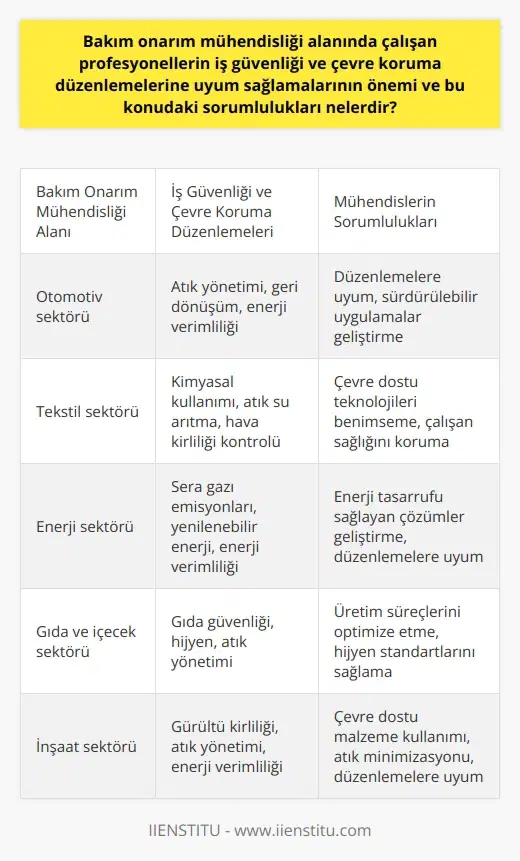 Bakım Onarım Mühendisliği ve Çevre Sorumluluğu Bakım onarım mühendisliği alanında çalışan profesyonellerin daha sürdürülebilir ve çevre dostu iş uygulamaları geliştirmeleri büyük önem taşımaktadir. İş güvenliği ve çevre koruma düzenlemelerine uyum sağlamaları, hem çalışanların sağlığı açısından hem de doğal kaynakların korunması bakımından kritik bir rol oynamaktadır. Çevre Koruma ve İş Güvenliği Düzenlemelerine Uyum Çalışma alanlarında ortaya çıkan sorunların çözülmesi ve fabrika uyarlamalarını gerçekleştirirken, bakım onarım mühendisleri iş güvenliği ve çevre koruma düzenlemelerine dikkat etmeli ve bu kurallara uymakla yükümlüdür. Bu düzenlemeler, çevreye verilecek zararın önlenmesi, enerji verimliliğinin artırılması ve sürdürülebilir kalkınma hedefleri doğrultusunda hareket edilmesi için önemlidir. Sorumluluklar ve Sürekli Gelişim Bakım onarım mühendislerinin temel sorumlulukları arasında, mekanik sistemlerin çalışabilirliğini en üst seviyeye çıkarmak ve işletmenin genel prosedürlerine göre araç, gereç ve ekipmanları etkin bir şekilde kullanmak bulunmaktadır. Aynı zamanda, işçi sağlığı, iş güvenliği ve çevre koruma düzenlemelerine uygun şekilde çalışmalarını sürdürmeleri ve mesleğin verimlilik ve kalite gereklerini karşılamaları gerekir. Bu alanda çalışan profesyonellerin sürekli gelişim göstermeleri ve kendilerini teknolojik gelişmelerle güncel tutmaları, iş güvenliği ve çevre koruma standartlarının daha iyi karşılanabilmesi açısından önemlidir. Bu nedenle, ilgili eğitimlere katılım ve kişisel gelişim kurslarında faydalanma önemli bir yere sahiptir. Sektörel Farklılıklar ve Çevre Sorumluluğu Bakım onarım mühendisleri otomotiv, tekstil, enerji gibi farklı sektörlerde görev alabilirler ve hizmet verdikleri iş alanına bağlı olarak görev tanımları değişkenlik gösterir. Ancak her sektörde çalışan bakım onarım mühendislerinin ortak noktası, iş güvenliği ve çevre koruma düzenlemelerine uyum sağlama sorumluluklarıdır. Bu anlamda, tüm mühendislerin bu düzenlemelere uyarak sürdürülebilir ve çevre dostu iş uygulamaları geliştirmeleri ve uygulamaları büyük önem taşımaktadır.