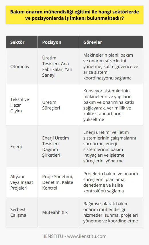 Bakım Onarım Mühendisliği Eğitimi ile Çalışma Alanları ve Sektörel İş İmkanları  Bakım onarım mühendisliği, mühendislik bölümleri arasında oldukça dikkat çeken bir dal olup özellikle son yıllarda pek çok kişinin hayallerini süsleyen bir meslek haline gelmiştir. Bu bölümü tercih eden veya mezun olan bakım onarım mühendisleri, hangi sektörlerde ve pozisyonlarda iş imkanı bulabileceklerini merak ediyorlar. Bu yazının amacı, bahsi geçen sektörler ve iş pozisyonları hakkında bilgi vererek, bakım onarım mühendisliği eğitimi alanlarının ve mezunlarının kariyer planlarını şekillendirmelerine yardımcı olmaktır.  Otomotiv Sektöründe Bakım Onarım Mühendisliği İmkanları  Bakım onarım mühendisleri, otomotiv sektöründe üretim tesislerinde, ana fabrikalarda ve yan sanayide iş imkanına sahip olabilirler. Bu pozisyonlarda bakım onarım mühendisleri, fabrika içindeki makinelerin planlı bakım ve onarım süreçlerini yönetir ve kalite güvence ve arıza sistemi koordinasyonunu sağlar.  Tekstil ve Hazır Giyim Sektöründe Çalışma Olanakları  Tekstil ve hazır giyim sektörü, bakım onarım mühendisleri için geniş bir iş alanına sahiptir. Bu profesyoneller, üretim süreçlerinde kullanılan konveyör sistemlerinin, makinelerin ve yapıların bakım ve onarımına katkı sağlayarak, verimlilik ve kalite standartlarını yükseltirler.  Enerji Sektöründe Bakım Onarım Mühendisliği İstihdamı  Enerji sektöründe çalışabilecek olan bakım onarım mühendisleri, enerji üretim tesislerinde ve dağıtım şirketlerinde görev yapabilirler. Bu pozisyonlarda enerji üretimi ve iletim sistemlerinin çalışmalarını sürdürülmesi, enerji sistemlerinin bakım ihtiyaçları ve işletme süreçlerinin yönetilmesi gibi görevlerde bulunurlar.  Sektörler arası ve Pozisyonlarda Bakım Onarım Mühendisliği İş İmkanları  Bakım onarım mühendisleri için çok çeşitli sektörler ve pozisyonlar mevcuttur. Üretim tesislerinde, enerji üretim ve dağıtım şirketlerinde, büyük projelerde (özellikle altyapı veya inşaat projelerinde) ve denetim ve kalite kontrol konularında faaliyet gösteren firmalarda iş imkanı bulunmaktadır. Gerekli eğitime ve deneyime sahip bazı bakım onarım mühendisleri, kendi başlarına iş yaparak serbest müteahhit olarak da çalışabilirler.  Sonuç olarak, bakım onarım mühendisliği eğitimi alanlar ve mezunlar için otomotiv, tekstil, enerji gibi önemli sektörlerde ve çok çeşitli pozisyonlarda iş imkanı bulunmaktadır. İlgili eğitimleri ve sürekli olarak kendilerini geliştirmek için alınan kişisel gelişim kursları da bu alanda başarılı bir kariyer için önemli bir katkı sağlayacaktır.