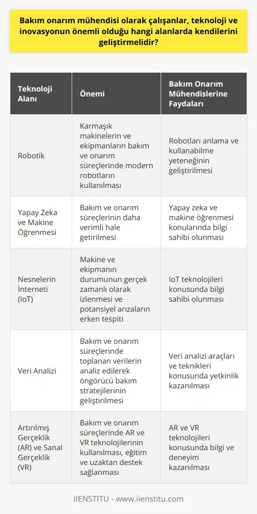 Bakım onarım mühendislerinin teknoloji ve inovasyon anlamında kendilerini geliştirmesi gereken alanlar arasında öne çıkanlar robotik, yapay zeka ve nesnelerin interneti gibi konulardır. Günümüzde teknolojik gelişmeler hızla ilerlemekte ve bu gelişmeler bakım onarım mühendisliği alanında da kendini göstermektedir. Dolayısıyla, bu alanda çalışan mühendislerin yeni teknolojileri yakından takip etmeleri, anlamaları ve bu teknolojileri kullanabilme yeteneklerini geliştirmeleri oldukça önemlidir. Robotik alanında kendini geliştiren bir bakım onarım mühendisi, karmaşık makinelerin ve ekipmanların bakım ve onarım süreçlerinde kullanılan modern robotları anlama ve kullanabilme yeteneğine sahip olur. Yapay zeka ve makine öğrenmesi konusunda bilgi sahibi olan bir mühendis, bakım ve onarım süreçlerini daha verimli hale getirebilir. Nesnelerin interneti (IoT) teknolojileri konusunda bilgili bir mühendis, makine ve ekipmanın durumunu gerçek zamanlı olarak izleyebilir ve potansiyel arızaları daha erken tespit edebilir. Sonuç olarak, bakım onarım mühendisleri, hızla ilerleyen teknolojik gelişmelerin ve bu gelişmelere bağlı olarak ortaya çıkan inovasyonların gerektirdiği bilgi ve becerilere sahip olmalıdır. Bu bilgi ve beceriler, mühendislerin bakım ve onarım süreçlerini daha verimli, etkili ve kullanıcı dostu hale getirmesine yardımcı olur. Bu da, işletmelerin verimliliğini ve üretkenliğini artırarak, sektördeki rekabet güçlerinin korunmasına ve artırılmasına yardımcı olur.