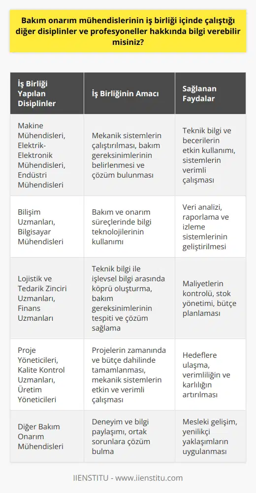 Bakım onarım mühendisleri, genellikle diğer mühendislik disiplinleriyle iş birliği içinde çalışırlar. Bunlar arasında makine mühendisleri, elektro-mühendisler, ve endüstri mühendisleri bulunabilir. Ayrıca, bilişim uzmanları ve bilgisayar mühendisleriyle de birlikte çalışma durumları ortaya çıkabilir. Çünkü bakım onarım mühendislerinin sorumlulukları genellikle mekanik sistemin çalıştırılması, bakım gereksinimlerinin belirlenmesi ve bu gereksinimlere çözüm bulunmasıdır. Bunun yanı sıra, bakım onarım mühendisleri lojistik, tedarik zinciri uzmanları ve finans uzmanlarıyla da sık sık iş birliği içinde çalışırlar. Bunun sebebi, mühendislerin teknik bilgisi ve profesyonellerin işlevsel bilgisi arasındaki köprüyü oluşturmalarıdır. Bu ekip iş birliği, bakım gereksinimlerinin tespitinden ve çözüm sağlanmasından sorumludur. Ayrıca, bakım onarım mühendislerinin genellikle proje yöneticileri, kalite kontrol uzmanları ve üretim yöneticileri ile yakın çalışma gereği vardır. Bu iş birliği, mekanik sistemlerin etkin ve verimli bir şekilde çalışmasının sağlanmasına yardımcı olur. Bu profesyoneller, bakım onarım mühendislerinin teknik bilgi ve becerilerini, projenin tamamlanması ve hedeflerin başarılması için kullanır. Sonuç olarak, bakım onarım mühendisleri çeşitli disiplinler ve profesyonellerle iş birliği içinde çalışarak teknik bakım ve onarım gereksinimlerini karşılar. Bu işbirliği aynı zamanda projelerin zamanında ve bütçe dahilinde tamamlanmasını sağlar. Bu da işletmelerin verimliliğini ve karlılığını artırır.