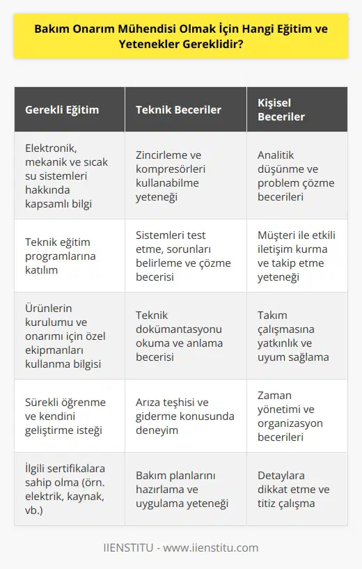 Bakım onarım mühendisi olmak için, teknik bilgiler, elektronik, mekanik ve sıcak su sistemleri hakkında bilgi ile donanmış olmak gerekmektedir. Ayrıca zincirleme ve kompresörleri kullanmak, sistemleri test etmek, sorunları belirlemek ve çözmek için ve problem çözme becerileri de gerekmektedir. Bakım onarım mühendisi olmak için, ürünlerin kurulumu ve onarımını yapmak için özel ekipmanları ve aletleri kullanabilecek kadar teknik yeteneğe sahip olmak gerekir. Ayrıca, müşteri ile iletişim kurma ve takip etme becerisi de gerekmektedir.