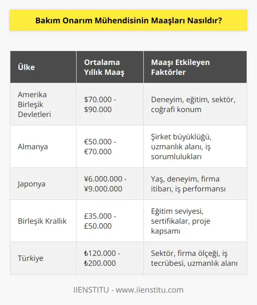 Bakım Onarım Mühendisinin maaşları, ülkeden ülkeye ve iş alanına göre değişebilir. Genel olarak, bir Bakım Onarım Mühendisinin maaşı, yıllık ortalama 35.000 - 55.000 dolar arasında değişebilir.