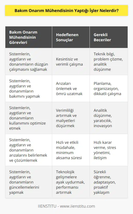 Bakım Onarım Mühendisinin yaptığı işler şunlardır: 1. Sistemlerin, aygıtların ve donanımların düzgün çalışmasını sağlamak. 2. Sistemlerin, aygıtların ve donanımların bakımını yapmak. 3. Sistemlerin, aygıtların ve donanımların kullanımını optimize etmek. 4. Sistemlerin, aygıtların ve donanımların arızalarını belirlemek ve çözümlemek. 5. Sistemlerin, aygıtların ve donanımların güncellemelerini yapmak. 6. Sistemlerin, aygıtların ve donanımların kullanımını kolaylaştırmak için çözümler üretmek. 7. Sistemlerin, aygıtların ve donanımların kurulum ve bakımını yönetmek. 8. Sistemlerin, aygıtların ve donanımların performansını sürekli izlemek. 9. Sistemlerin, aygıtların ve donanımların güvenliğini sağlamak. 10. Sistemlerin, aygıtların ve donanımların kullanımını kontrol etmek.