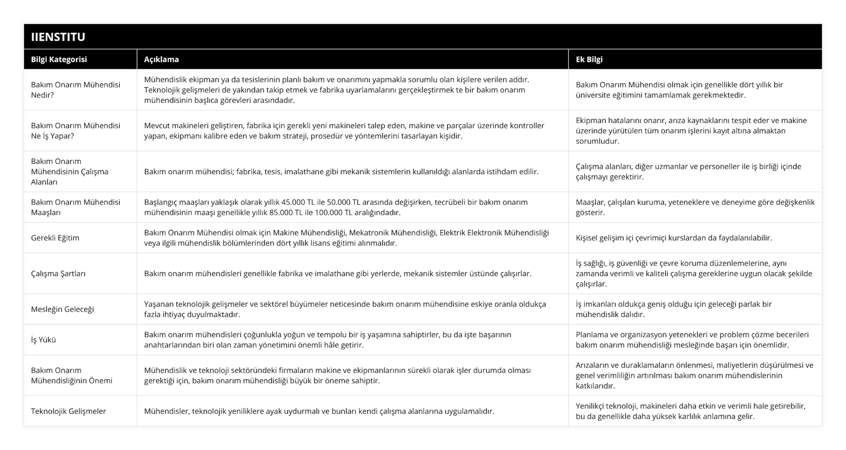 Bakım Onarım Mühendisi Nedir?, Mühendislik ekipman ya da tesislerinin planlı bakım ve onarımını yapmakla sorumlu olan kişilere verilen addır Teknolojik gelişmeleri de yakından takip etmek ve fabrika uyarlamalarını gerçekleştirmek te bir bakım onarım mühendisinin başlıca görevleri arasındadır, Bakım Onarım Mühendisi olmak için genellikle dört yıllık bir üniversite eğitimini tamamlamak gerekmektedir, Bakım Onarım Mühendisi Ne İş Yapar?, Mevcut makineleri geliştiren, fabrika için gerekli yeni makineleri talep eden, makine ve parçalar üzerinde kontroller yapan, ekipmanı kalibre eden ve bakım strateji, prosedür ve yöntemlerini tasarlayan kişidir, Ekipman hatalarını onarır, arıza kaynaklarını tespit eder ve makine üzerinde yürütülen tüm onarım işlerini kayıt altına almaktan sorumludur, Bakım Onarım Mühendisinin Çalışma Alanları, Bakım onarım mühendisi; fabrika, tesis, imalathane gibi mekanik sistemlerin kullanıldığı alanlarda istihdam edilir, Çalışma alanları, diğer uzmanlar ve personeller ile iş birliği içinde çalışmayı gerektirir, Bakım Onarım Mühendisi Maaşları, Başlangıç maaşları yaklaşık olarak yıllık 45000 TL ile 50000 TL arasında değişirken, tecrübeli bir bakım onarım mühendisinin maaşı genellikle yıllık 85000 TL ile 100000 TL aralığındadır, Maaşlar, çalışılan kuruma, yeteneklere ve deneyime göre değişkenlik gösterir, Gerekli Eğitim, Bakım Onarım Mühendisi olmak için Makine Mühendisliği, Mekatronik Mühendisliği, Elektrik Elektronik Mühendisliği veya ilgili mühendislik bölümlerinden dört yıllık lisans eğitimi alınmalıdır, Kişisel gelişim içi çevrimiçi kurslardan da faydalanılabilir, Çalışma Şartları, Bakım onarım mühendisleri genellikle fabrika ve imalathane gibi yerlerde, mekanik sistemler üstünde çalışırlar, İş sağlığı, iş güvenliği ve çevre koruma düzenlemelerine, aynı zamanda verimli ve kaliteli çalışma gereklerine uygun olacak şekilde çalışırlar, Mesleğin Geleceği, Yaşanan teknolojik gelişmeler ve sektörel büyümeler neticesinde bakım onarım mühendisine eskiye oranla oldukça fazla ihtiyaç duyulmaktadır, İş imkanları oldukça geniş olduğu için geleceği parlak bir mühendislik dalıdır, İş Yükü, Bakım onarım mühendisleri çoğunlukla yoğun ve tempolu bir iş yaşamına sahiptirler, bu da işte başarının anahtarlarından biri olan zaman yönetimini önemli hâle getirir, Planlama ve organizasyon yetenekleri ve problem çözme becerileri bakım onarım mühendisliği mesleğinde başarı için önemlidir, Bakım Onarım Mühendisliğinin Önemi, Mühendislik ve teknoloji sektöründeki firmaların makine ve ekipmanlarının sürekli olarak işler durumda olması gerektiği için, bakım onarım mühendisliği büyük bir öneme sahiptir, Arızaların ve duraklamaların önlenmesi, maliyetlerin düşürülmesi ve genel verimliliğin artırılması bakım onarım mühendislerinin katkılarıdır, Teknolojik Gelişmeler, Mühendisler, teknolojik yeniliklere ayak uydurmalı ve bunları kendi çalışma alanlarına uygulamalıdır, Yenilikçi teknoloji, makineleri daha etkin ve verimli hale getirebilir, bu da genellikle daha yüksek karlılık anlamına gelir