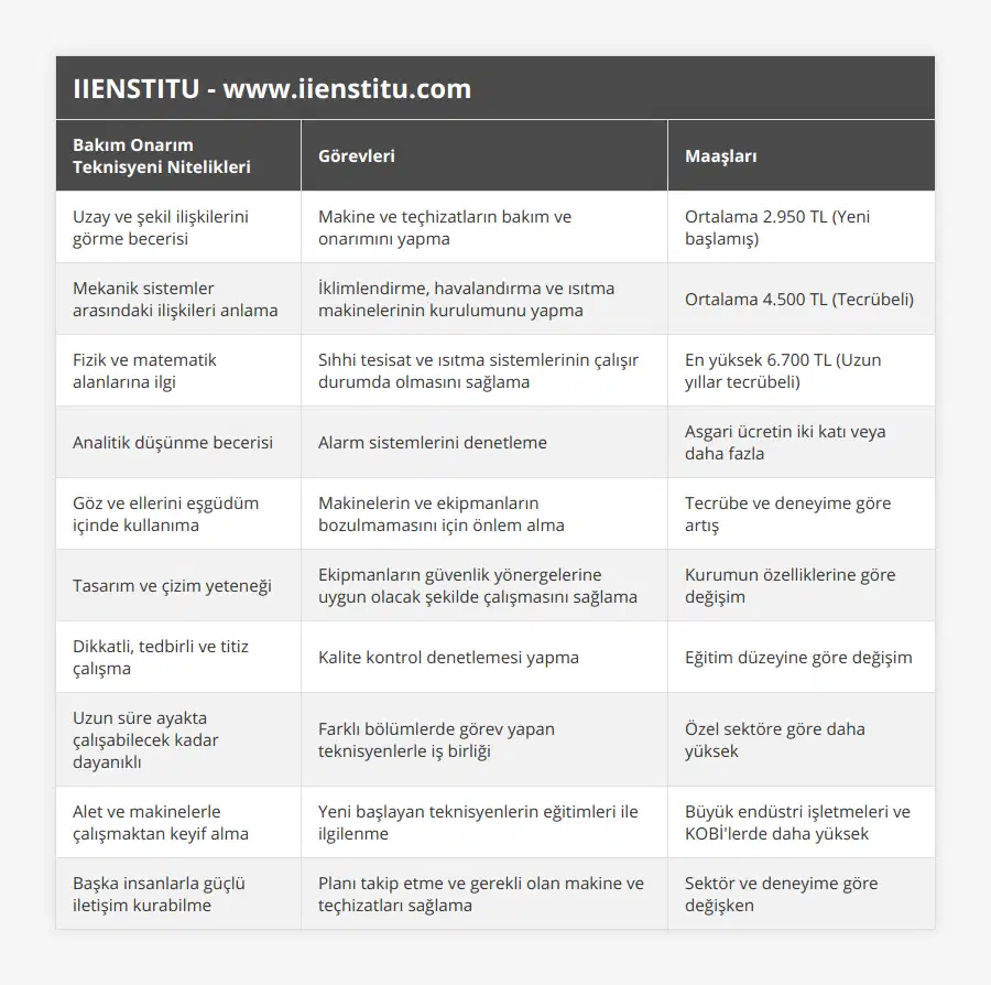 Uzay ve şekil ilişkilerini görme becerisi, Makine ve teçhizatların bakım ve onarımını yapma, Ortalama 2950 TL (Yeni başlamış), Mekanik sistemler arasındaki ilişkileri anlama, İklimlendirme, havalandırma ve ısıtma makinelerinin kurulumunu yapma, Ortalama 4500 TL (Tecrübeli), Fizik ve matematik alanlarına ilgi, Sıhhi tesisat ve ısıtma sistemlerinin çalışır durumda olmasını sağlama, En yüksek 6700 TL (Uzun yıllar tecrübeli), Analitik düşünme becerisi, Alarm sistemlerini denetleme, Asgari ücretin iki katı veya daha fazla, Göz ve ellerini eşgüdüm içinde kullanıma, Makinelerin ve ekipmanların bozulmamasını için önlem alma, Tecrübe ve deneyime göre artış, Tasarım ve çizim yeteneği, Ekipmanların güvenlik yönergelerine uygun olacak şekilde çalışmasını sağlama, Kurumun özelliklerine göre değişim, Dikkatli, tedbirli ve titiz çalışma, Kalite kontrol denetlemesi yapma, Eğitim düzeyine göre değişim, Uzun süre ayakta çalışabilecek kadar dayanıklı, Farklı bölümlerde görev yapan teknisyenlerle iş birliği, Özel sektöre göre daha yüksek, Alet ve makinelerle çalışmaktan keyif alma, Yeni başlayan teknisyenlerin eğitimleri ile ilgilenme, Büyük endüstri işletmeleri ve KOBİ'lerde daha yüksek, Başka insanlarla güçlü iletişim kurabilme, Planı takip etme ve gerekli olan makine ve teçhizatları sağlama, Sektör ve deneyime göre değişken