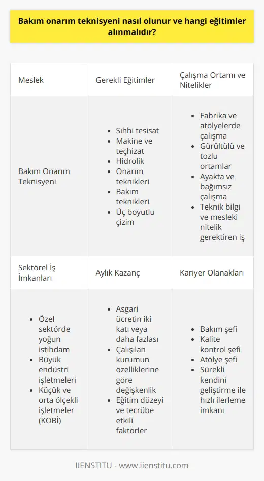 Bakım Onarım Teknisyenliği Eğitimi Bakım onarım teknisyeni, çalışma ortamında her türlü makinenin ya da araç ve gerecin arızalarını tespit eden ve bunların bakım ve onarım işlerini yapan kişilere verilen addır. Bakım onarım teknisyeni olmak için alınması gereken eğitimler, sıhhi tesisat, makine ve teçhizat, hidrolik, onarım teknikleri, bakım teknikleri ve üç boyutlu çizim gibi mesleki bilgileri kapsar. Bu eğitimler sayesinde, teknisyenler iş organizasyonu yapmak, çevre koruma önlemleri almak ve iş sağlığı ve güvenliğine ilişkin faaliyetleri uygulamak gibi önemli görevleri başarıyla yerine getirebilirler. Çalışma Ortamı ve Mesleki Nitelikler Bakım onarım teknisyenleri, fabrika ve atölyelerde çalışarak genellikle gürültülü ve tozlu ortamlarda ayakta ve bağımsız çalışır. Bu nedenle, bu mesleği icra eden kişilerin hem gerekli teknik bilgilere hem de mesleki niteliklere sahip olmaları önem arz etmektedir. İyi bir bakım onarım teknisyeni, tüm makine ve yapı elemanlarının arızalarını tespit etmekten, bakım ve onarımlarını yapmaktan sorumludur. Sektörel İş İmkanları Bakım onarım teknisyeni olarak çalışma alanları, genellikle özel sektörde daha yoğundur. Büyük endüstri işletmeleri ve küçük ve orta ölçekli işletmelerde (KOBİ), bakım onarım teknisyenleri için istihdam imkanı diğer alanlara göre oldukça fazladır. Tecrübe ve deneyimlerine göre bakım şefi, kalite kontrol şefi ve atölye şefi gibi unvanlara sahip olabilirler. Aylık Kazanç ve Kariyer Olanakları Bakım onarım teknisyenlerinin aylık kazançları, asgari ücretin iki katı veya daha fazlası olabilmektedir. Bu konudaki en belirleyici etken, çalıştıkları kurumun özellikleridir. Kişinin eğitim düzeyi ve tecrübesi de önemli bir rol oynamaktadır. Bu alanda kariyerlerinde daha hızlı başarı yakalamak isteyenler, sürekli kendilerini geliştirmeye devam etmelidir. Sonuç olarak, bakım onarım teknisyeni olmak isteyenlerin sıhhi tesisat, makine ve teçhizat, hidrolik, onarım ve bakım teknikleri ile üç boyutlu çizim gibi eğitimleri alarak mesleki bilgilerini geliştirmeleri ve kendilerini sürekli yenilemeleri önemlidir. Bu sayede hem sektörel iş imkanlarına ulaşmak kolaylaşır, hem de aylık kazançlar ve kariyer olanakları artar.