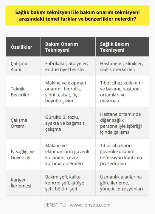 Sağlık Bakım Teknisyenleri ve Bakım Onarım Teknisyenleri: Temel Farklar ve Benzerlikler Bakım onarım teknisyeni ve , iki farklı alan için teknik bilgi ve beceri sahibi kişilerdir. Bakım onarım teknisyenleri, çalışma ortamlarında çeşitli makinelerin ve araç-gereçlerin arızalarını tespit edebilir ve onarabilirken, sağlık bakım teknisyenleri sağlık sektöründe tıbbi cihazların kullanımı ve bakımıyla ilgilidir. Bu paragraf, bu iki meslek arasındaki temel farkları ve benzerlikleri incelemektedir. Eğitim ve Beceri Gereksinimleri Her iki meslek de belirli eğitim ve beceri gereksinimleri ile ilişkilidir. Bakım onarım teknisyenleri için, sıhhı tesisat, makine ve teçhizat, hidrolik, onarım teknikleri, bakım teknikleri ve üç boyutlu çizim gibi alanlarda eğitim alınması gerekir. Sağlık bakım teknisyenleri ise tıbbi cihazlar ve ekipmanlar, hastane ortamları ve ilgili mevzuat hakkında bilgi sahibi olmalıdır. Her iki meslek de sürekli mesleki gelişim faaliyetlerine katılım gerektirir. İş Yükü ve Çalışma Ortamı Bakım onarım teknisyenleri ve sağlık bakım teknisyenleri, genellikle yoğun ve dinamik ortamlarda çalışır. Bakım onarım teknisyenleri, gürültülü ve tozlu fabrika ve atölye ortamlarında ayakta ve bağımsız olarak çalışırken, sağlık bakım teknisyenleri hastanelerde ve sağlık merkezlerinde çalışır. Her iki meslek de işveren ve diğer çalışanlarla işbirliği ve iletişim kurma becerisi gerektirir. İş Sağlığı ve Güvenliği Gerek makine ve teçhizatların bakım ve onarımında gerekse sağlık sektöründe kabul gören iş sağlığı ve güvenliği yönergeleri doğrultusunda hareket etmek önemlidir. Bu bağlamda, hem bakım onarım teknisyenleri hem de sağlık bakım teknisyenleri, iş organizasyonu yapma, çevre koruma önlemleri alma ve iş sağlığı ve güvenliği faaliyetlerini uygulama gibi görevleri üstlenirler. Kariyer Yolu ve Ünvanlar Bakım onarım teknisyenleri tecrübe ve deneyimleri doğrultusunda kamu alanında veya özel sektörde farklı ünvanlarla çalışabilirler. Bu ünvanlar bakım şefi, kalite kontrol şefi, atölye şefi ve bölüm şefi gibi görevlere dönüşebilir. Sağlık bakım teknisyenleri ise, sağlık sektöründe maaş ile birlikte kariyer ve uzmanlık alanlarına göre ilerleme sağlarlar. Sonuç olarak, bakım onarım teknisyenleri ve sağlık bakım teknisyenleri arasında bazı temel farklar ve benzerlikler bulunmaktadır. Her iki meslek de teknik beceri, yetenek ve bilgi gerektirmekte ve dinamik çalışma ortamlarıyla ilişkilidir. Ayrıca, iş sağlığı ve güvenliği konularında uzmanlık gerektiren ve sürekli mesleki gelişim faaliyetlerine katılımı teşvik eden mesleklerdir.