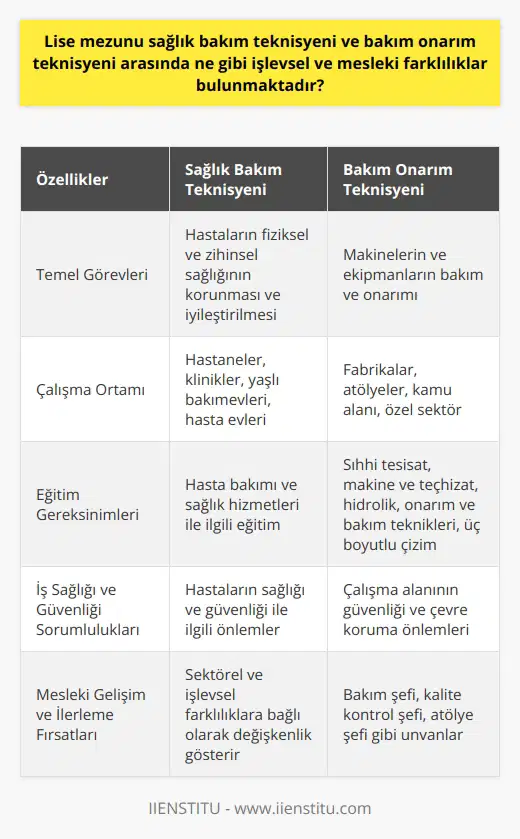 Lise mezunu sağlık bakım teknisyeni ve bakım onarım teknisyeni arasındaki farklılıklar **Sağlık Bakım Teknisyeni ve Bakım Onarım Teknisyeni İşlevleri** Sağlık bakım teknisyenleri, hastaların fiziksel ve zihinsel sağlıklarının korunması ve iyileştirilmesi konularında görev alırken, bakım onarım teknisyenleri ise çalışma ortamında bulunan makinelerin ve ekipmanların bakım ve onarım işleriyle ilgilenirler. Bu nedenle, işlevsel ve mesleki açıdan önemli farklılıklar görülmektedir. **Çalışma Ortamı ve İş Alanları** Sağlık bakım teknisyenleri genellikle hastaneler, klinikler, yaşlı bakımevleri ve hasta evlerinde çalışırken, bakım onarım teknisyenleri ise fabrikalar, atölyeler, kamu alanında ve özel sektörde çalışmaktadırlar. Dolayısıyla, çalışma ortamları ve alanları farklılık göstermektedir. **Eğitim ve Bilgi Gereksinimi** Sağlık bakım teknisyenleri, hasta bakımı ve sağlık hizmetleri ile ilgili eğitim alırken, bakım onarım teknisyenleri sıhhi tesisat, makine ve teçhizat, hidrolik, onarım ve bakım teknikleri ve üç boyutlu çizim gibi mesleki bilgileri kapsayan eğitimler almaktadırlar. Bu nedenle, eğitim ve bilgi gereksinimleri açısından farklılıklar bulunmaktadır. **İş Sağlığı ve Güvenliği Sorumlulukları** Her iki teknisyen türü de iş sağlığı ve güvenliği konusunda önemli sorumluluklar üstlenir. Ancak sağlık bakım teknisyenleri daha çok hastaların sağlığı ve güvenliği ile ilgili önlemlere odaklanırken, bakım onarım teknisyenleri ise çalıştıkları alanın güvenliği ve çevre koruma önlemleriyle ilgili daha fazla görev almaktadırlar. **Mesleki Gelişim ve İlerleme** Her iki teknisyen türü de mesleki gelişim faaliyetlerine devam eder ve kariyerlerinde ilerlemeyi amaçlar. Özel sektörde çalışanlar, tecrübe ve deneyimlerine göre bakım şefi, kalite kontrol şefi, atölye şefi gibi unvanlara sahip olabilirler. Ancak, sağlık bakım teknisyenleri ve bakım onarım teknisyenleri arasındaki mesleki gelişim ve ilerleme fırsatları sektörel ve işlevsel farklılıklar nedeniyle değişiklik gösterebilir. Sonuç olarak, lise mezunu sağlık bakım teknisyeni ve bakım onarım teknisyeni arasında işlevsel ve mesleki farklılıklar bulunmaktadır. Bu farklılıklar, çalışma ortamları, eğitim ve bilgi gereksinimi, iş sağlığı ve güvenliği sorumlulukları ve mesleki gelişim ve ilerleme gibi alanlarda kendini göstermektedir.