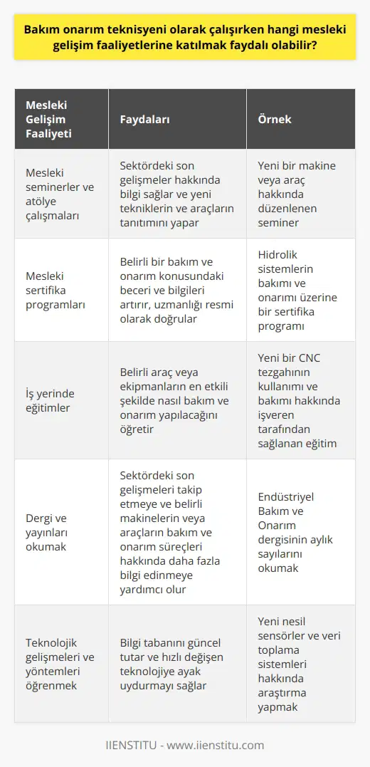 Bakım onarım teknisyenleri mesleki beceri ve bilgi kapasitelerini genişletmek için düzenli olarak eğitim ve öğrenim fırsatlarına katılmalıdırlar. Bu mesleki gelişim faaliyetleri, teknisyenlerin teknik bilgi ve becerilerini daha da geliştirir. Bakım onarım teknisyeni olarak hizmet verildiği sürece, sektördeki en son teknolojik gelişmeleri ve yöntemleri öğrenmek önemlidir. Bu, teknisyenlerin bilgi tabanını güncel tutmalarını ve sürekli olarak hızlı değişen teknolojiye ayak uydurmalarını sağlar. Örneğin, mesleki seminerler ve atölye çalışmalarına katılmak yararlı olabilir. Bu tür etkinlikler genellikle sektördeki son gelişmeler hakkında bilgi sağlar ve yeni tekniklerin ve araçların tanıtımını yapar. Bunlar, teknisyenlerin belirli bir makine veya aracın bakım ve onarım süreçleri hakkındaki bilgilerini geliştirmek için mükemmel fırsatlardır. Bunun yanı sıra, teknisyenler mesleki sertifika programlarına katılarak da kendilerini geliştirebilirler. Bu programlar genellikle belirli bir bakım ve onarım konusuna odaklanır ve teknisyenlerin o alandaki beceri ve bilgilerini artırır. Bu tür bir sertifika, teknisyenin bakım ve onarım konusundaki uzmanlığını resmi olarak doğrular ve işverenler arasında değerli bir varlık haline gelir. Bakım onarım teknisyenlerinin sürekli öğrenme ve gelişme için iş yerinde eğitimlere de katılması önemlidir. İşverenler genellikle belirli araç veya ekipmanlarla ilgili eğitimler sunarlar. Bu eğitimler, teknisyenlerin bu araçları ve ekipmanları nasıl en etkili bir şekilde bakım ve onarım yapacağını öğrenmelerine olanak sağlar. Son olarak, bakım onarım teknisyenleri, sektörleriyle ilgili dergi ve yayınları düzenli olarak okuyarak da mesleki gelişimlerini sürdürebilirler. Bu yayınlar, teknisyenlerin sektördeki son gelişmeleri izlemelerine ve belirli bir makinelerin veya araçların bakım ve onarım süreçleri hakkında daha fazla bilgi edinmelerine yardımcı olur. Özetlemek gerekirse, bakım onarım teknisyeni olarak başarıya ulaşmak için, teknisyenlerin öğrenmeye ve gelişmeye açık olmaları gereklidir. Mesleki gelişim, bu teknisyenlerin becerilerini ve bilgilerini güncel tutmalarına yardımcı olan kilit bir unsurdur. Bu nedenle, teknisyenler kendilerini geliştirmek için her fırsatta bu tür faaliyetlere katılmaya teşvik edilmelidir. Teknisyenlerin sürekli olarak beceri ve bilgilerini genişletmeleri, bakım onarım teknisyeni olarak başarılı olmalarında önemli bir rol oynar.