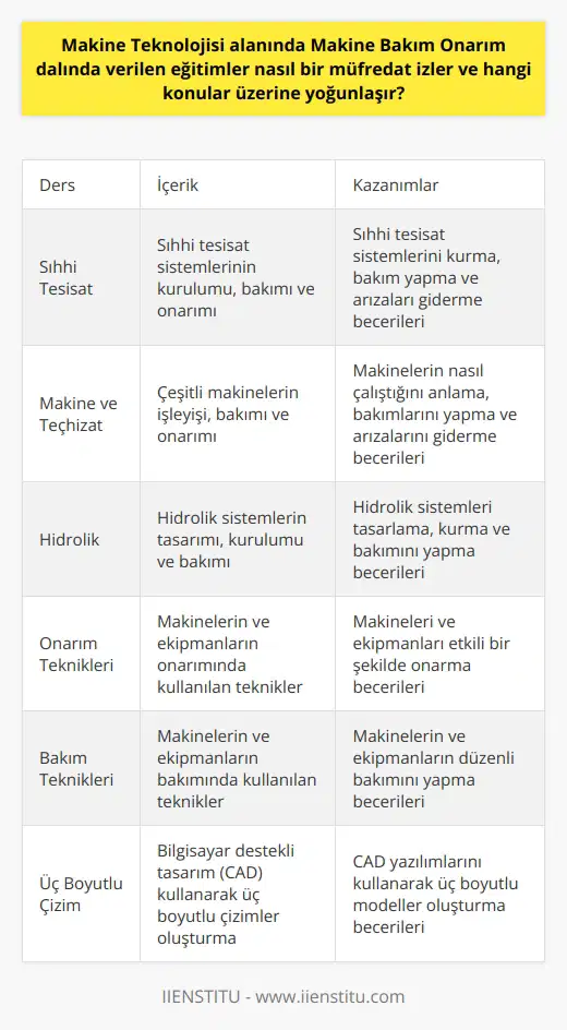 Makine Teknolojisi alanında Makine Bakım Onarım dalında verilen eğitimler, öncelikle genel makinelerin ve en yaygın arızalanma sebepleri üzerine yoğunlaştırılır. Detaylı bir anlatımla, teknisyen adaylarına makinelerin işleyişi, bakım ve onarım teknikleri hakkında geniş çaplı bir bilgi verilir. Bu eğitim süresince, sıhhi tesisat, makine ve teçhizat, hidrolik, onarım teknikleri, bakım teknikleri, ve üç boyutlu çizim gibi dersler alınır. Eğitim müfredatı, bireyleri iş hayatına hazırlamak amacıyla pratiğe dayalı ve uygulamalı olacak şekilde tasarlanır. İş yerlerinde karşılaşılan problemlerin çözümü için gerekli mesleki niteliklerin kazandırılması hedeflenir. Eğitim sürecinde, bakım onarım teknisyenlerinin çeşitli çevre koruma önlemleri alması, üretim işlemlerinin düzenlenmesi ve iş sağlığı ve güvenliği konusundaki gerekli prosedürleri uygulaması gereken önemli görev ve sorumlulukları üzerinde durulur. Bu eğitimleri tamamlayan adayların, daha geniş iş imkanlarına sahip olabilmek adına; sofistike makinelerin, arıza tespitini, onarımını ve bakımını yapabilme yetenekleri geliştirilir. Küçük ve orta ölçekli işletmelerden büyük endüstriyel işletmelere kadar çeşitli sektörlerde iş bulabilme imkanı verilir. Kısacası, Makine Teknolojisi alanında Makine Bakım Onarım dalında verilen eğitimler, makinelerin bakım, onarım ve işlevlerini kapsamlı bir şekilde öğrenmeye yönelik bir müfredat izler. Bu eğitimlerin temel amacı, öğrencilere yeterli teknik bilgi ve beceriyi kazandırmak ve onları makine bakım ve onarım teknisyeni olarak iş hayatına hazırlamaktır. Eğitim sürecinde, öğrencilerin işyeri koşullarına, sorumluluklarına ve görevlerine uyum sağlamaları üzerinde durulur. Bunun yanı sıra makinelerin bakım ve onarımında kesin ve sistematik bir süreç geldiğinde tecrübe kazanmalarına yardımcı olunur. Ayrıca, öğrencilere, makine bakım ve onarım teknisyeninin çeşitli görev ve sorumluluklarını üstlenmeye yönelik yetenek ve bilgi kazandırılır. Bu da onları iş hayatına daha etkili bir şekilde hazırlar ve iş bulma imkanlarını arttırır.