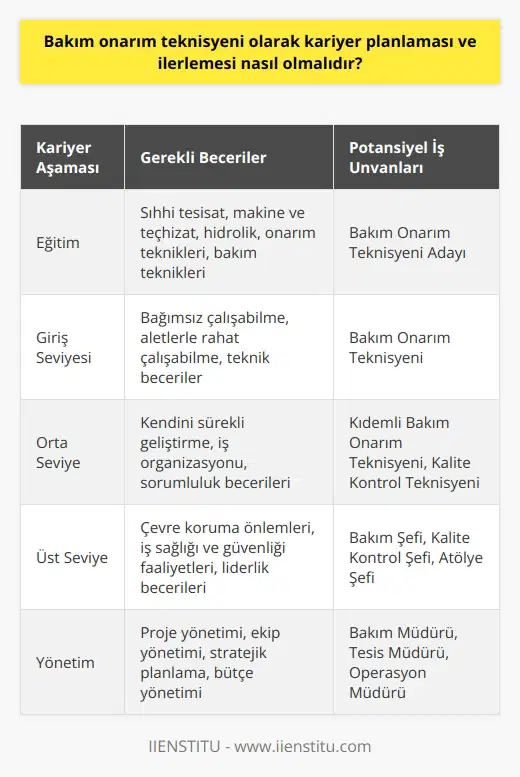 Bakım onarım teknisyeni olarak kariyer planlaması ve ilerlemesi konusu, teknisyenlere çeşitli alanlarda potansiyel kariyer yolları sunar. Bu kariyer yolunda ilerlemek için belirlenmiş bir takım kriterler vardır ve bu kriterler kişiye değerli beceriler ve deneyimler kazandırır. Bakım onarım teknisyeni olarak başarılı bir kariyer planlaması, her şeyden önce eğitimle başlar. Kişi, sıhhi tesisat, makine ve teçhizat, hidrolik, onarım teknikleri, bakım teknikleri gibi konularda eğitim almalıdır. Bunlar bakım onarım teknisyeninin sahip olması gereken temel bilgilerdir. Kariyer planlaması aşamasında, çalışma ortamının da düşünülmesi gereklidir. Bu meslek genellikle gürültülü, tozlu ve kapalı alanlarda yapılır. Bunun yanında, kişinin bağımsız çalışabilme yeteneği ve aletlerle rahat bir şekilde çalışabilme becerisi de önemlidir. Kariyer ilerlemesi konusunda ise, teknik becerilerin yanı sıra, kişinin kendini sürekli geliştirebilme yeteneği de önemlidir. Özel sektörde tecrübe ve deneyimler doğrultusunda farklı unvanlar kazanmak mümkün olabilir. Örneğin, bakım şefi, kalite kontrol şefi veya atölye şefi gibi pozisyonlara yükselebilirsiniz. Bakım onarım teknisyenliği kariyer ilerlemesi sürecinde, çevre koruma önlemleri almak, iş sağlığı ve güvenliğine ilişkin faaliyetleri uygulamak gibi konularda da bilgi ve deneyim kazanması beklenir. Bu tür görevler teknisyenin iş organizasyonu ve sorumluluk becerilerini geliştirir. Sonuç olarak, bakım onarım teknisyeni olarak kariyer planlaması ve ilerlemesi özenle tasarlanmalı, iyi bir eğitime dayanmalı ve kişinin sürekli kendini geliştirme isteğiyle birleştirilmelidir. Bu yaklaşım, bakım onarım teknisyeni olma hedefine ulaşmada faydalı olacaktır.