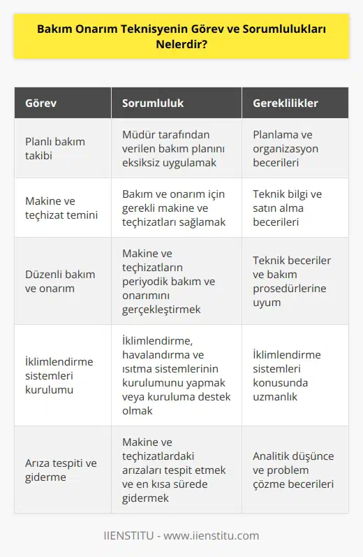 Bakım onarım teknisyeni, müdürü tarafından kendisine verilen planı takip etmeli ve bu plan dahilinde gerekli olan makine ve teçhizatları sağlamak için çalışmalar yürütmelidir. Makine ve teçhizatlarının düzenli olarak bakım ve onarımını yapmak yine bu meslek mensuplarının görevleri arasında yer alır. İklimlendirme, havalandırma ve ısıtma gibi makinelerin kurulum işlemlerini yapmak ya da kurulumuna yardımcı olmak önemli görevleri arasındadır.