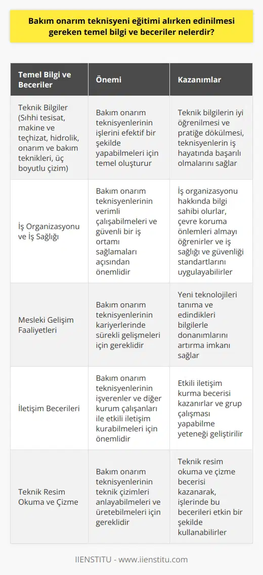 Bakım Onarım Teknisyenlerinin Edinmesi Gereken Temel Bilgi ve Beceriler Bakım onarım teknisyenleri, kapsamlı bir eğitim sürecinden geçerek iş dünyasına hazır hale gelirler. Bu süreçte edinilmesi gereken temel bilgi ve becerilere değineceğiz. Teknik Bilgiler Bakım onarım teknisyeni eğitimi kapsamında öğrencilere temel teknik bilgiler aktarılır. Bu bilgiler arasında sıhhi tesisat, makine ve teçhizat, hidrolik, onarım teknikleri, bakım teknikleri ve üç boyutlu çizim gibi konular bulunur. Bu konuların iyi öğrenilmesi ve pratiğe dökülmesi, teknisyenlerin iş hayatında başarılı olmalarını sağlar. İş Organizasyonu ve İş Sağlığı Bakım onarım teknisyenlerinin, iş organizasyonu yapabilmeleri ve iş sağlığı ve güvenliğine dikkat etmeleri çok önemlidir. Bu nedenle eğitimi süresince, iş organizasyonu hakkında bilgi verilir ve çevre koruma önlemleri almayı öğrenirler. Ayrıca iş sağlığı ve güvenliği ile ilgili mevzuat ve uygulamaları öğrenerek, çalışma ortamında uyulması gereken standartlar hakkında bilgi sahibi olurlar. Mesleki Gelişim Faaliyetleri Bakım onarım teknisyenlerinin kariyerinde sürekli gelişmeleri gerekmektedir. Bu yüzden eğitim aşamasında öğrencilere, mesleki gelişim faaliyetlerine katılma imkanları sunulur. Bu faaliyetler, yeni teknolojileri tanımalarına ve edindikleri bilgilerle donanımlarını artırmalarına olanak sağlar. İletişim Becerileri İyi bir bakım onarım teknisyeni olabilmek için, işveren ve diğer kurum çalışanları ile iletişim becerilerine sahip olmak gerekir. Bu nedenle eğitim sürecinde öğrencilere iletişim becerileri konusunda eğitimler verilir ve grup çalışması üzerinden etkili iletişim kurmayı öğrenirler. Sonuç olarak, bakım onarım teknisyeni eğitimi sırasında edinilmesi gereken temel bilgi ve beceriler, teknik bilgilerin yanı sıra iş organizasyonu, iş sağlığı ve güvenliği, mesleki gelişim faaliyetleri ve iletişim becerileri olarak öne çıkmaktadır. Bu beceri ve bilgilerin eksiksiz bir şekilde kazanılması, teknisyenlerin iş dünyasında başarılı olmalarını sağlayacaktır.