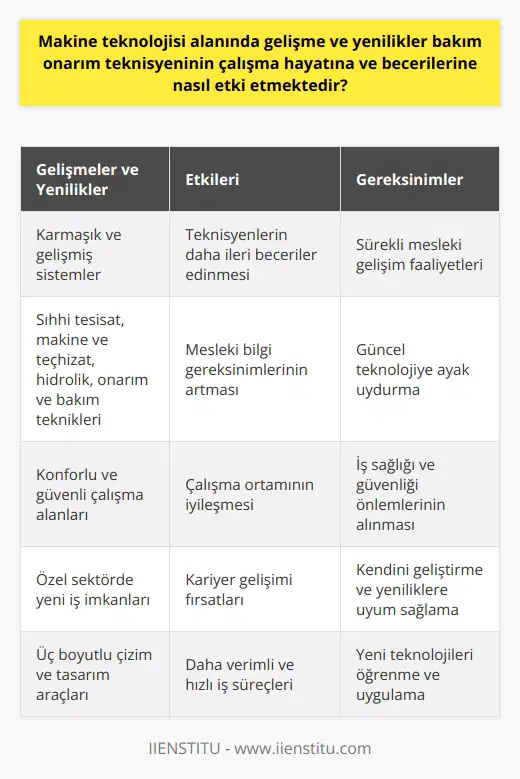 Makine Teknolojisi ve Bakım Onarım Teknisyenlerine Etkisi Makine teknolojisi alanındaki gelişmeler ve yenilikler, bakım onarım teknisyenlerinin çalışma hayatına ve becerilerine önemli ölçüde etki etmektedir. Bu gelişmeler sayesinde teknisyenler, daha karmaşık ve gelişmiş sistemlerle çalışma becerisine sahip olmak zorundadır. Eğitim ve Mesleki Bilgi Gereksinimleri Gelişen teknoloji ile birlikte, bakım onarım teknisyeni olabilmek için de de değişim söz konusudur. Sıhhi tesisat, makine ve teçhizat, hidrolik, onarım teknikleri, bakım teknikleri ve üç boyutlu çizim gibi alanlarda mesleki bilgiler gerekmektedir. Sürekli güncellenen ve gelişen teknolojiye ayak uydurabilmek için, teknisyenlerin mesleki gelişim faaliyetlerine devam etmeleri ve yeni beceriler edinmeleri gerekmektedir. Çalışma Ortamının Değişimi Makine teknolojisinin yenilikleri, bakım onarım teknisyenlerinin çalışma ortamında da değişikliklere neden olmaktadır. Önceleri daha gürültülü ve tozlu ortamlarda çalışan teknisyenler artık, daha konforlu ve güvenli çalışma alanlarında görevlerini yerine getirebilirler. İş Sağlığı ve Güvenliği Gelişen teknoloji ile beraber makine teknolojisi alanında çalışan bakım onarım teknisyenleri, iş sağlığı ve güvenliğine daha fazla dikkat etmek zorunda kalmaktadır. İş organizasyonu yapmak ve çevre koruma önlemleri almak gibi önemli görevleri üstlenmektedirler. Kariyer Gelişimi ve İş Olanakları Makine teknolojisi alanında gelişen iş imkanları sayesinde, teknisyenler, özel sektörde bakım şefi, kalite kontrol şefi, atölye şefi ve bölüm şefi gibi unvanlarda çalışma fırsatı bulabilmektedirler. Bu anlamda, sektörde daha hızlı kariyer basamaklarını tırmanmak isteyen teknisyenlerin sürekli kendini geliştirmesi ve yeniliklere ayak uydurması önemlidir. Sonuç olarak, makine teknolojisi alanındaki gelişmeler ve yenilikler, bakım onarım teknisyenlerinin çalışma hayatına ve becerilerine direkt olarak etki etmektedir. Teknolojiye uyum sağlayabilen ve mesleki gelişimlerini sürekli olarak devam ettiren teknisyenler, sektörde daha başarılı olabilir ve kariyerlerinde ilerleyebilirler.
