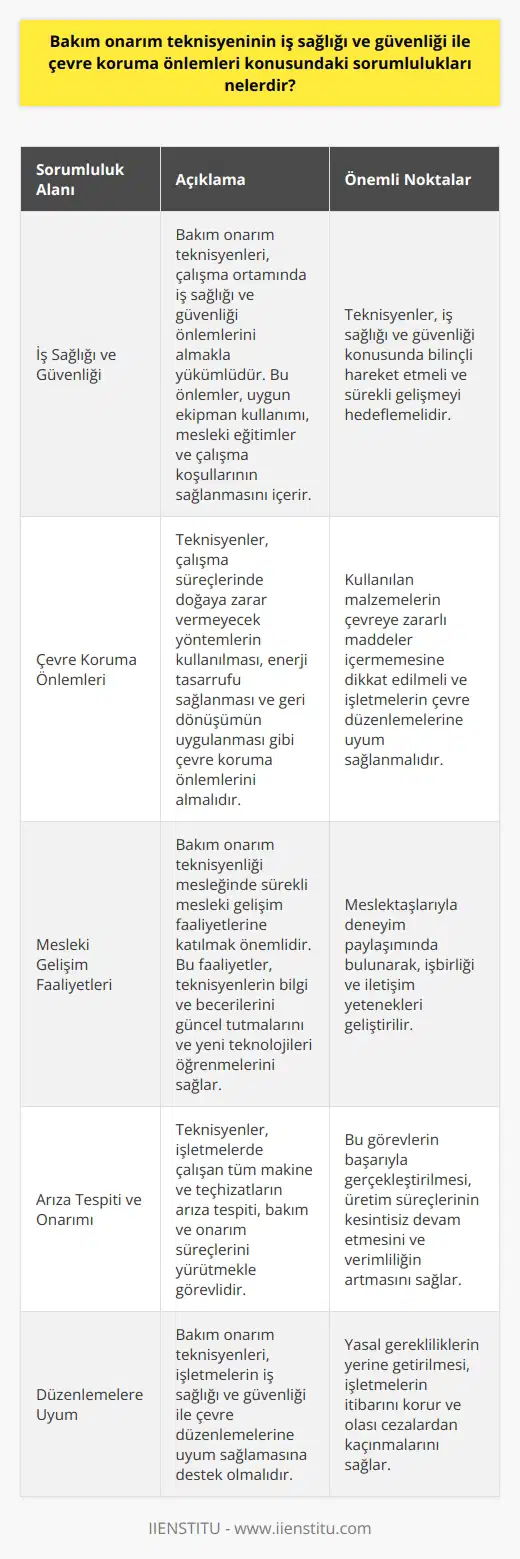 Bakım Onarım Teknisyenlerinin Sorumlulukları İş Sağlığı ve Güvenliği Başlıca Sorumluluk Bakım onarım teknisyenleri, işletmelerde çalışan tüm makine ve teçhizatların arıza tespiti, bakım ve onarım süreçlerini yürütmekle görevlidir. Bu görevlerin başarıyla gerçekleştirilmesi için, iş sağlığı ve güvenliği konusunda da sorumlulukları vardır. İş sağlığı ve güvenliği, çalışma ortamında alınması gereken önlemler ve uygulanması zorunlu düzenlemelerdir. Teknisyenler, uygun ekipman kullanımı, mesleki eğitimler ve çalışma koşullarının sağlanması konularında bilinçli hareket etmeli ve sürekli gelişmeyi hedeflemelidir. Çevre Koruma Önlemleri Almak Bakım onarım teknisyenlerinin bir diğer önemli sorumluluğu ise çevre koruma önlemlerinin alınmasıdır. Çalışma süreçlerinde doğaya zarar vermeyecek yöntemlerin kullanılması, enerji tasarrufu sağlanması ve nin uygulanması gibi konular bu sorumluluk kapsamında yer almaktadır. Teknisyenler, kullandıkları malzemelerin çevreye zararlı maddeler içermemesine dikkat etmelidir ve işletmelerin çevre düzenlemelerine uyum sağlamalarına destek olmalıdır. Mesleki Gelişim Faaliyetleri Bakım onarım teknisyenliği mesleğinde sürekli mesleki gelişim faaliyetlerine katılma önemli bir sorumluluktur. Bu faaliyetler, teknisyenlerin sahip oldukları bilgi ve becerilerini güncel tutmalarını, yeni teknolojileri ve yöntemleri öğrenmelerini sağlar. Ayrıca, meslektaşlarıyla deneyim paylaşımında bulunarak, işbirliği ve iletişim yeteneklerini geliştirmelerine yardımcı olur. Sonuç Bakım onarım teknisyenlerinin iş sağlığı ve güvenliği ile çevre koruma önlemleri konusundaki sorumlulukları; çalışma ortamlarında uygun ekipman kullanımı, enerji tasarrufu “İş sağlığı ve güvenliğine ilişkin faaliyetleri uygulama gibi önemli görevleri de üstlenirler. Sürekli mesleki gelişim faaliyetlerine katılarak, alanlarındaki yenilikleri öğrenebilir ve işbirliği becerilerini geliştirebilir.