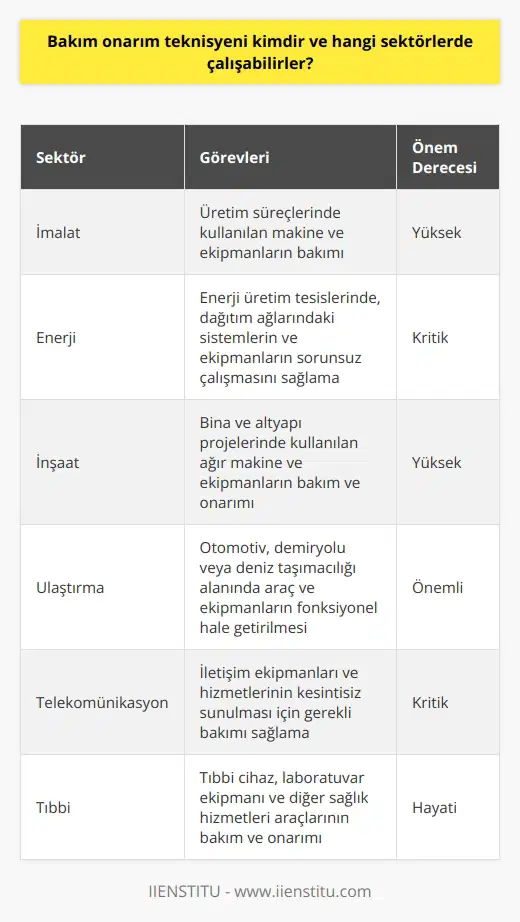 Bakım Onarım Teknisyeni Tanımı Bakım onarım teknisyeni, genellikle endüstriyel ya da ticari işletmelerde çeşitli makine ve ekipmanların düzgün çalışması için gerekli bakım ve onarım işlemleri gerçekleştiren uzmanlaşmış bir teknik elemandır. Bu teknisyenler, eğitim v na katılarak sektörel ve teknik bilgi birikimine sahip olurlar. Çalışabilecekleri Sektörler İlk olarak, bakım onarım teknisyenleri imalat sektöründe faaliyet gösterebilirler. Bu alanda çalışanlar, üretim süreçlerinde kullanılan makine ve ekipmanların bakımından sorumludur. İkincisi, enerji sektöründe istihdam edilebilirler. Enerji üretim tesislerinde, dağıtım ağlarındaki sistemlerin ve ekipmanların sorunsuz çalışmasını sağlamak adına önemli görevler üstlenirler. Üçüncü olarak, inşaat sektöründe görevlendirilebilirler. Bina ve altyapı projelerinde kullanılan ağır makine ve ekipmanların bakım ve onarımını sağlarlar. Dördüncü olarak, ulaştırma sektörü de bakım onarım teknisyenlerine fırsatlar sunar. Örneğin, otomotiv, demiryolu veya deniz taşımacılığı alanında çalışarak araç ve ekipmanların fonksiyonel hale getirilmesinde görev alabilirler. Beşinci olarak, telekomünikasyon sektöründe istihdam edilebilirler. Bu sektördeki bakım onarım teknisyenleri, iletişim ekipmanları ve hizmetlerinin kesintisiz sunulması için gerekli bakımı sağlarlar. Altıncı olarak, tıbbi sektörde de çalışabilirler. Tıbbi cihaz, laboratuvar ekipmanı ve diğer sağlık hizmetleri araçlarının bakım ve onarımını sağlayarak hastanelerin ve özel kliniklerin sürekli çalışmasına katkıda bulunurlar. Sonuç olarak, bakım onarım teknisyenleri, farklı endüstrilerde ve sektörlerde çalışarak, işletmelerin ve organizasyonların sürekli ve verimli bir şekilde faaliyet göstermesine olanak tanıyan önemli bir işleve sahiptirler. Uygun eğitim ve deneyim ile bu teknisyenler, üretim ve hizmet kalitesi için kritik öneme sahip olan bakım ve onarım ihtiyaçlarını karşılayarak, sektörlerin gelişimine ve sürdürülebilirliğine önemli katkılar sağlarlar.