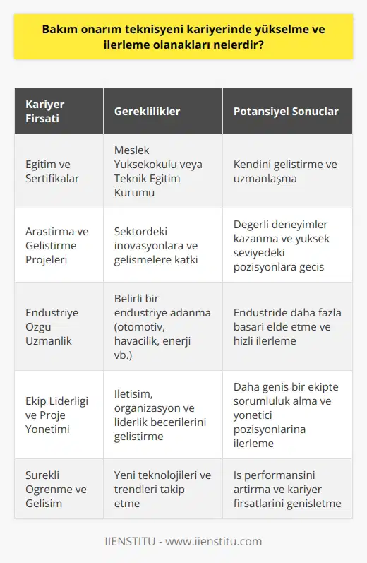 Bakım Onarım Teknisyenliğinde Kariyer Fırsatları Bakım onarım teknisyeni kariyerinde yükselme ve ilerleme olanakları, kişinin sahip olduğu becerilere, eğitime ve deneyime bağlı olarak değişiklik gösterir. Öncelikle, bu alanda çalışanlar başlangıç düzeyinde teknisyen pozisyonunda işe başlarlar. Eğitim ve Sertifikalar İyi bir eğitim ve sertifikalarla başarılı bir kariyer inşa edilebilir. Teknisyenler, meslek yüksekokullarında veya teknik eğitim veren kurumlarda alabilecekleri eğitime yönelerek kendilerini geliştirirler. Uzmanlaşmak isteyen teknisyenler ise belirli bir alanda yükseköğrenimlerini tamAMLayarak bu kariyer yolunu takip edebilirler. Araştırma ve Geliştirme Projeleri Bir başka ilerleme yolu da araştırma ve geliştirme projelerine katılmaktır. Bakım onarım teknisyenleri, sektör içindeki inovasyonlara ve gelişmelere katkıda bulunarak değerli deneyimler kazanabilirler. Bu da, daha yüksek seviyedeki pozisyonlara ve göstere göre yöneticilik pozisyonlarına geçiş için olanak sunar. Endüstriye Özgü Uzmanlık Bakım onarım teknisyenleri, kendilerini belirli bir endüstriye adamayı seçerek uzmanlık kazanabilirler. Özel sektördeki ilerleme yolunu tercih eden teknisyenler (örneğin, otomotiv, havacılık veya enerji sektöründe) endüstride daha fazla başarı elde ederek kariyerlerinde hızla ilerleyebilirler. Ekip Liderliği ve Proje Yönetimi Ekip liderliği ve proje yönetimi becerileri, bakım onarım teknisyenlerinin kariyerinde önemli bir adım olarak kabul edilir. İletişim, organizasyon ve liderlik becerilerini geliştirerek teknisyenler, daha geniş bir ekip içinde sorumluluk alabilir ve yönetici pozisyonlarına doğru ilerleyebilirler. Özetle, bakım onarım teknisyeni kariyerinde yükselme ve ilerleme olanakları, kişinin eğitime yatırım yapması, endüstriye özgü uzmanlık kazanması, araştırma ve geliştirme projelerine katılımı ve ekip liderliği gibi alanlarda kendisini geliştirmesiyle artar. Bu sayede, teknisyenler başarılı bir kariyer sürecine adım atarak, ilerleyen dönemlerde yönetici pozisyonlarına ulaşabilirler.