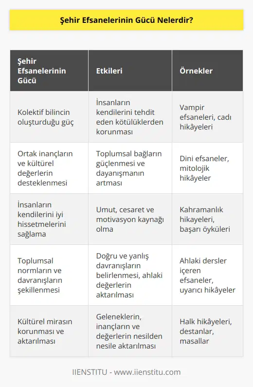 Şehir efsanelerinin gücü, insanların kollektif   ının oluşturduğu güçle ilgilidir. Bu güç, insanların kendilerini tehdit eden her türlü kötülükten koruyabilmelerini sağlar. Bu güç, insanların kendilerini iyi hissetmelerini sağlayan   leri paylaşmalarını, ortak inançlarını ve kültürel değerleri desteklemeyi de içerir. Şehir efsaneleri, kolektif ın oluşturduğu güçleri kullanarak insanların kendilerini kötülükten korumalarını ve yaşamlarını iyi hissetmelerini sağlayabilir.