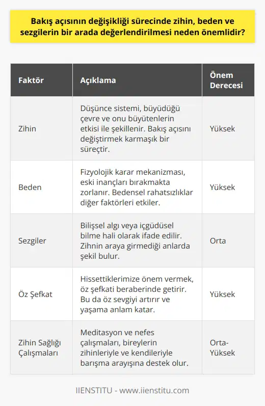 Bakış Açısının Değişikliği Sürecinde Zihin, Beden ve Sezgilerin Önemi Bakış açısı, bir insanın dünyayı algılama şeklini yansıtan zihinsel bir süreçtir. Bu süreçte, bireyin düşünce sistemi, büyüdüğü çevre ve onu büyütenlerin etkisi büyük ölçüde belirleyicidir. Öyle ki, bu faktörler insanın değerlerini ve düşünce kalıplarını şekillendirdiği için, bakış açısını değiştirmek karmaşık bir süreç doğuracaktır. Yeni bir bakış açısı kazanmak, kök salmış eski inançları bırakmakla olmayacağından, insan fizyolojisinin karar mekanizması kolayca işlemez. Bu bağlamda, bakış açısının değişikliği sürecinde zihin, beden ve sezgilerin bir arada değerlendirilmesi büyük önem taşımaktadır. Üç Ayrı Olgunun Değerlendirilmesi Bir insanın davranışını değerlendirirken, zihin, beden ve sezgiler olmak üzere üç ayrı olgu ele alınmalı ve kişi bu paradigmalara göre değerlendirilmelidir. Bu üç faktörün her birinin değişikliğe uğraması veya birindeki en ufak rahatsızlık diğerlerini etkileyecektir. Böylece, bütünsel tıp alanı artık daha fazla önem kazanmaktadır. Sezgilerin Yeri ve Önemi Bir diğer önemli kavram ise sezgilerdir, bilişsel algı veya içgüdüsel bilme hali olarak ifade edilir. Sezgilerimiz beden bilgeliğine izin verildiği an sistemimiz için en uygun olanı söylemeye hazırdır. İnsana özgü olan sezgiler, zihnin araya girmediği ve bedeni dinlemeye hazır olduğumuz anlar şekil bulmaya hazırdır. Öz Şefkat ve Öz Sevginin Rolü Bakış açımızı yalın ve yüzeysel tatmine çevirirsek, deneyimi yaşama şansını kaçırıyoruz. Oysa hissettiklerimize önem vermek, öz şefkati beraberinde getirir ve öz şefkat ise öz sevgiyi. Bu sayede, dünya kendiliğinden bambaşka bir hal alır ve insanın yaşamına büyük bir anlam katılır. Zihin Sağlığına Yönelik Çalışmalar Bakış açısının değişikliği sürecinde zihin sağlığı alanında yapılan çalışmalar, bireylerin meditasyon ve nefes çalışmalarına ilgisini artırmaktadır. Bu çalışmaların temel amacı, zihinleriyle ve kendileriyle barışma arayışına destek olmaktır. Maksimum 300