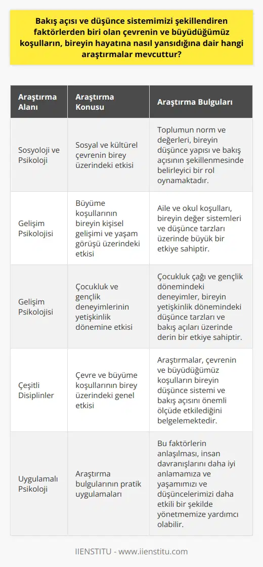Çevre ve Koşulların Birey Üzerindeki Etkisi  Çevrenin ve büyüdüğümüz koşulların bireyin düşünce sistemi ve bakış açısı üzerinde belirleyici bir rolü olduğunu kayıt altına alınmış çok sayıda araştırma bulunmaktadır. Örneğin, sosyal ve kültürel çevrenin bireyin yaşamı ve dünya görüşü üzerinde nasıl etkili olduğunu gösteren çok sayıda sosyolojik ve psikolojik araştırma yapılmıştır. Bu araştırmalar, çoğunlukla toplumun norm ve değerlerinin, bireyin düşünce yapısı ve bakış açısının şekillenmesinde nasıl belirleyici bir rol oynadığını vurgulamıştır.  Ayrıca, büyüme koşullarının bireyin kişisel gelişimi ve yaşam görüşü üzerindeki etkisine odaklanan birçok çalışma da mevcuttur. Örneğin, aile ve okul koşulları, bireyin   , değer sistemleri ve düşünce tarzları üzerinde büyük bir etkiye sahip olduğunu göstermiştir. Bu çalışmalar, aile ve okul ortamının bireyin düşünce sisteminin ve bakış açısının gelişimini nasıl desteklediğini veya engellediğine dair detaylı bilgiler sağlamaktadır.  Gelişim psikolojisi de bu konuda birçok bilgi sunmaktadır. Bu alanda yapılan araştırmalar, çocukluk çağı ve gençlik dönemindeki deneyimlerin, bireyin yetişkinlik dönemindeki düşünce tarzları ve bakış açıları üzerinde derin bir etkisi olduğunu göstermiştir. Bu deneyimlerin, daha sonraki yaşamlarının ilerleyişini ve kişinin kendisini nasıl algıladığını büyük ölçüde etkilediği vurgulanmaktadır.  Sonuç olarak, çeşitli bölgelerden birçok araştırma, çevrenin ve büyüdüğümüz koşulların bireyin düşünce sistemi ve bakış açısını nasıl etkilediğini belgelerle göstermektedir. Bu faktörlerin anlaşılması, insan davranışlarını daha iyi anlamamıza ve yaşamımızı ve düşüncelerimizi daha etkili bir şekilde yönetmemize yardımcı olabilir.
