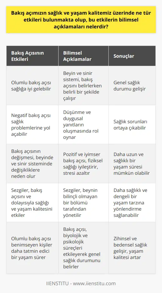 Bakış Açısının Sağlık ve Yaşam Kalitesi Üzerindeki Etkileri Bakış açımızın sağlık ve yaşam kalitemizi etkilediği belirtilmektedir. Bilimsel olarak, beyin ve sinir sistemi, baktığımız açıyı belirlerken belirli bir şekilde çalışır. Bu, düşünme ve duygusal yanıtlarımızın oluşmasında rol oynar, bu da genel sağlık ve yaşam kalitemizi etkiler. Olumlu bir bakış açısı sağlığa iyi gelebilirken, negatif bir bakış açısı sağlık problemlerine yol açabilir. Bakış açısının Değişiminin Etkileri Bir bakış açısının değişmesi, beyinde ve sinir sisteminde bazı değişikliklere neden olur. Bu da sağlık ve yaşam kalitesi üzerinde etkisi olabilir. Eğer bakış açımızı pozitif yönde değiştirirsek, bu genel sağlık durumumuzu geliştirebilir. Bu konuda yapılan bilimsel araştırmalar, pozitif ve iyimser bir bakış açısının fiziksel sağlığı iyileştirdiğini, stresi azalttığını ve daha uzun bir yaşam süresi ile ilişkili olduğunu göstermiştir. Sezgiler ve Bakış Açısı Sezgilerimizin de bakış açımızı ve dolayısıyla sağlığımızı ve yaşam kalitemizi etkilediği belirtilmektedir. Sezgiler, beynin bilinçli olmayan bir bölümü tarafından yönetilir ve bu genellikle bize en uygun olanı belirler. Sezgilerimizi dinlediğimizde, genellikle daha sağlıklı ve dengeli bir yaşam tarzına yönlendirildiğimiz gözlemlenmiştir. Sonuç Sonuç olarak, bakış açımızın, sağlığımız ve yaşam kalitesi üzerinde önemli bir etkisi olduğunu söyleyebiliriz. Baktığımız açı, genel sağlık durumumuzu ve yaşam kalitesini belirleyen bir dizi biyolojik ve psikolojik süreci etkiler. Daha olumlu bir bakış açısı benimsemiş kişiler, genellikle daha sağlıklı, daha uzun ve daha tatmin edici bir yaşam sürerler. Ve bu değişiklikler, zihinsel ve bedensel sağlığımızı geliştirerek genel yaşam kalitemizi artırır.