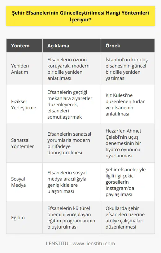 Şehir efsanelerinin güncelleştirilmesi, çeşitli yöntemleri içerebilir. Bunlar arasında;  1. Yeniden Anlatım: İlgili efsanelerin kültürel anlamını koruyarak, yeni bir    için anlatımını güncelleyerek.  2. Fiziksel Yerleştirme: Şehir efsanelerinin mekanlarını ziyaret ederek, şehir kültürü hakkında bilgi edinmek ve efsanelere fiziksel bir bağ kurmak.  3. Sanatsal Yöntemler: Şehir efsanelerinin sanatsal olarak yeniden yorumlanmasıyla, bu efsanelerin kültürel anlamını koruyan ama modern bir anlatımla çağdaş bir ifadeye dönüştürmek.  4. Sosyal Medya: Şehir efsanelerinin sosyal medya kullanımıyla, içeriğin güncel kalmasını ve yeni bir la paylaşılmasını sağlamak.  5. Eğitim: Şehir efsanelerinin eğitim programlarının yaratılması ve kültürel anlamlarının korunmasının sağlanması.