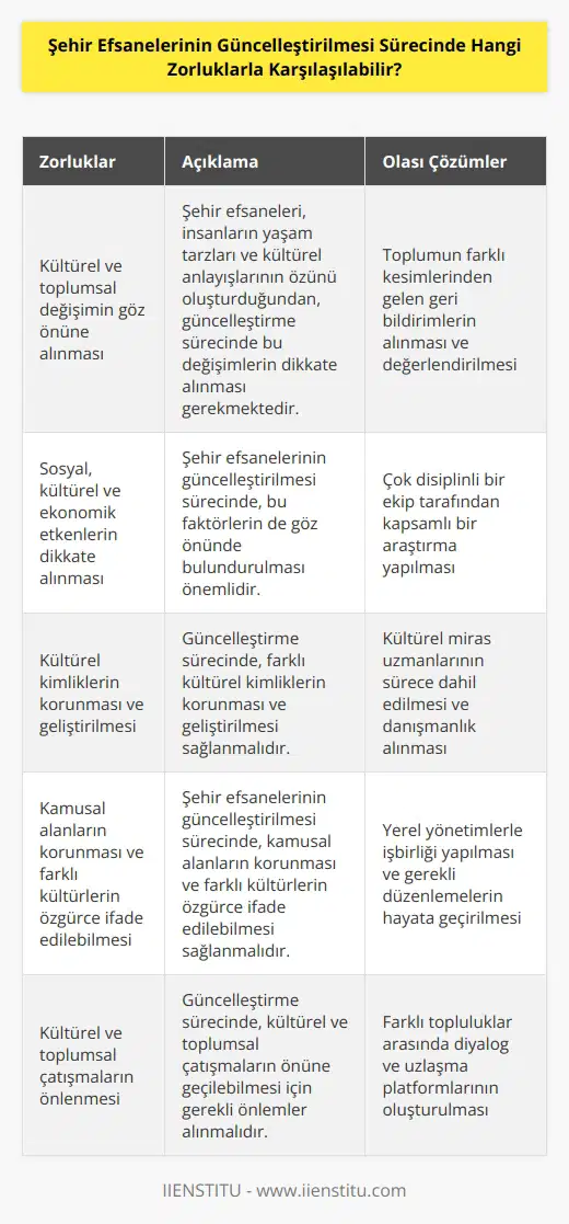 1. Şehir efsaneleri, insanların yaşam tarzları ve kültürel anlayışlarının özünü oluşturmaktadır. Bu nedenle, şehir efsanelerinin güncelleştirilmesi sürecinde, kültürel ve toplumsal değişimin göz önüne alınması gerekmektedir.   2. Şehir efsanelerinin güncelleştirilmesi sürecinde, sosyal, kültürel ve ekonomik etkenlerin de dikkate alınması gerekmektedir.   3. Şehir efsanelerinin güncelleştirilmesi sürecinde, özellikle kültürel kimlikleri koruyan ve geliştiren kimliklerin korunmasının sağlanması gerekmektedir.   4. Şehir efsanelerinin güncelleştirilmesi sürecinde, kamusal alanların korumasının sağlanması ve farklı kültürlerin özgürce ifade edilebilmesinin sağlanması gerekmektedir.   5. Şehir efsanelerinin güncelleştirilmesi sürecinde, mevcut kuralların ve yasaların korunmasının sağlanması gerekmektedir.   6. Şehir efsanelerinin güncelleştirilmesi sürecinde, çok kültürlülüğü ve çeşitliliği koruyan bir anlayışın geliştirilmesi gerekmektedir.   7. Şehir efsanelerinin güncelleştirilmesi sürecinde, kültürel ve toplumsal çatışmaların önüne geçilebilmesi gerekmektedir.   8. Şehir efsanelerinin güncelleştirilmesi sürecinde, çoğulculuk ve toplumsal cinsiyet çatışmalarının önüne geçilebilmesi gerekmektedir.   9. Şehir efsanelerinin güncelleştirilmesi sürecinde, kültürel ve toplumsal çatışmalara yol açabilecek etkenlerin önüne geçilebilmesi gerekmektedir.   10. Şehir efsanelerinin güncelleştirilmesi sürecinde, kaynakların israf edilmeden tasarruflu kullanılması gerekmektedir.