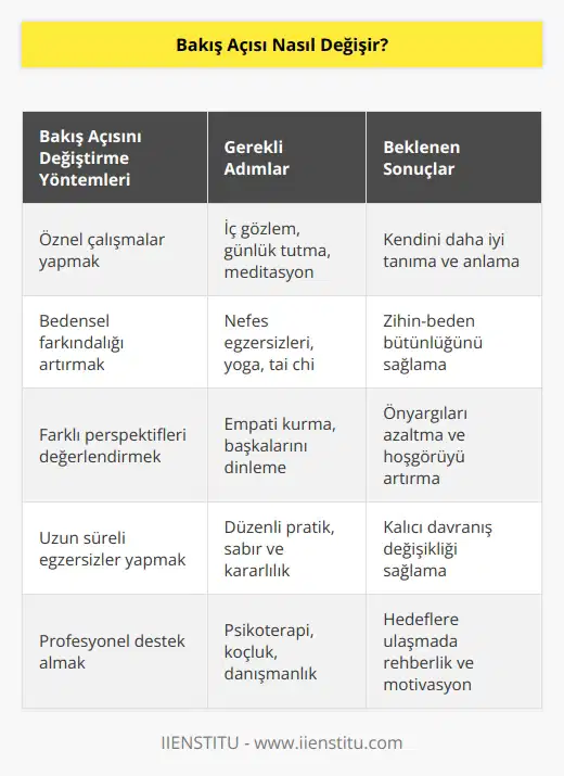 Öznel çalışmalar gerektirir. Bakış açısını değiştirmek bedeni de dinlemek anlamına gelmelidir. Uzun süren egzersizler sonucu köklü davranışlar değişime uğrayabilir.