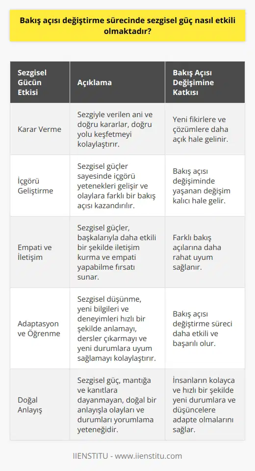 Bakış Açısı ve Sezgisel Güç  Bakış açısı değiştirme sürecinde, sezgisel güç önemli bir etkendir. Sezgisel güç, insanların mantığa ve kanıtlara dayanmayan, doğal bir anlayışla olaylar ve durumları yorumlama yeteneğidir. Bu yetenek, bakış açısı değişiminde insanların kolayca ve hızlı bir şekilde yeni durumlara ve düşüncelere adapte olmalarını sağlar.  Sezgi ve Karar Verme  Sezgisel güç, bireylerin karar verme süreçlerinde de önemli rol oynamaktadır. Sezgiyle verilen ani ve doğru kararlar, pazıç ayişapısı değiştirme sürecinde doğru yolu keşfetmeyi kolaylaştırır. Bakış açısını değiştiren insanlar, sezgisel düşünceleriyle yeni fikirlere ve çözümlere daha açık hale gelir.  İçgörü ve Değişim  Sezgisel güç aynı zamanda bireylerin içgörü geliştirmedeki etkisini artırır. İçgörü, bazı konulardaki derin kavrayış ve anlayıştır. İnsanlar, sezgisel güçleri sayesinde içgörü yeteneklerini geliştirir ve olaylara farklı bir bakış açısı kazandırır. Bu, bakış açısı değiştirme sürecinde yaşanan değişimi kalıcı hale getirir.  Empati ve İletişim  Bir diğer önemli etken ise, sezgisel güçlerin kişilerin empati ve iletişim becerilerini geliştirir. Empati, başkalarının duygu ve düşüncelerini anlama yetisidir. Sezgisel güçler, insanlara başkalarıyla daha etkili bir şekilde iletişim kurma ve empati yapabilme, bu sayede farklı bakış açılarına daha rahat uyum sağlama fırsatı sunar.  Adaptasyon ve Öğrenme  Son olarak, sezgisel güç ile adaptasyon ve öğrenme arasındaki ilişki önemlidir. Sezgisel düşünme, bireylerin yeni bilgileri ve deneyimleri hızlı bir şekilde anlamalarına, bunlardan dersler çıkarmalarına ve yeni durumlara uyum sağlamalarına yardımcı olur. Bu sayede bakış açısı değiştirme süreci daha etkili ve başarılı olur.  Sonuç olarak, sezgisel güç, bakış açısı değiştirme sürecinde önemli bir etkiye sahiptir. İnsanların sezgilerini kullanarak kararlar alması, içgörü geliştirmesi, empati yapabilmesi ve yeni durumlara uyum sağlaması, bakış açısı değişiminin başarılı olmasında büyük rol oynamaktadır. Bu nedenle, sezgisel güçlerin geliştirilmesi ve kullanılması, bakış açısı değişiminin sürekliliği ve başarısı için önemlidir.