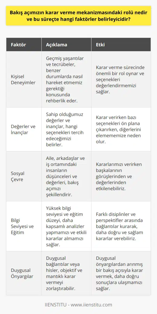 Bakış Açımızın Rolü  Bakış açımız, karar verme sürecinde önemli bir rol oynamaktadır, çünkü genellikle değerlerimize, inançlarımıza ve deneyimlerimize dayanarak seçimler yaparız. Bakış açımız ne kadar geniş ve kapsamlı olursa, o kadar çok alternatif ve çözüm önerilerine açık oluruz. Bu durum, daha etkili ve doğru kararlar alabilmemizi sağlar.  Kişisel Deneyimler ve Değerler  Kişisel deneyimler ve değerler, bakış açımızın şekillenmesinde önemli faktörlerdir. Geçmiş deneyimlerimiz, benzer durumlarda nasıl hareket etmemiz gerektiği konusunda önemli ipuçları sunar. Öte yandan, sahip olduğumuz değerler ve inançlar, hangi seçenekleri tercih etmemiz ve diğerlerini reddetmemiz gerektiğini belirler.  Sosyal Çevrenin Etkisi  Sosyal çevremiz de karar verme mekanizmamız üzerinde önemli bir etkiye sahiptir. Aile, arkadaşlar ve iş ortamında sürekli etkileşim halinde olduğumuz insanlar, düşüncelerimizi, inançlarımızı ve dolayısıyla bakış açımızı etkiler. Bu yüzden, değerlendirmelerimiz ve kararlarımız başkalarının görüşlerine ve değerlerine de dayanabilir.  Bilgi Seviyesi ve Eğitim  Bilgi seviyemiz ve eğitim düzeyimiz de bakış açımızı etkileyen önemli faktörler arasındadır. Ne kadar bilgili ve eğitimli olursak, o kadar çeşitli ve kapsamlı analizler yapabilir ve etkili kararlar alabiliriz. Eğitimli bireyler, farklı disiplinler ve perspektifler arasında bağlantılar kurarak, daha doğru ve sağlam kararlar vermeye yatkındır.  Duygusal Önyargılar  Duygusal önyargılar, karar verme sürecinde yargı hatalarına yol açan unsurlardır. Duygusal bağlantısının veya hislerinin etkisi altında kalan bireyler, daha objektif ve mantıklı kararlar vermekte zorlanabilir. Bu nedenle, duygusal önyargılardan arınmış bir bakış açısıyla karar verme sürecine yaklaşmak önemlidir.  Sonuç olarak, bakış açımızın karar verme mekanizmasındaki rolü büyüktür ve süreç üzerinde etkili olan faktörler arasında kişisel deneyimler, değerler, sosyal çevre, eğitim seviyesi ve duygusal önyargılar bulunmaktadır. Bu faktörlerin bilincinde olarak ve onların etkisini göz önünde bulundurarak daha doğru ve etkin kararlar alabiliriz.