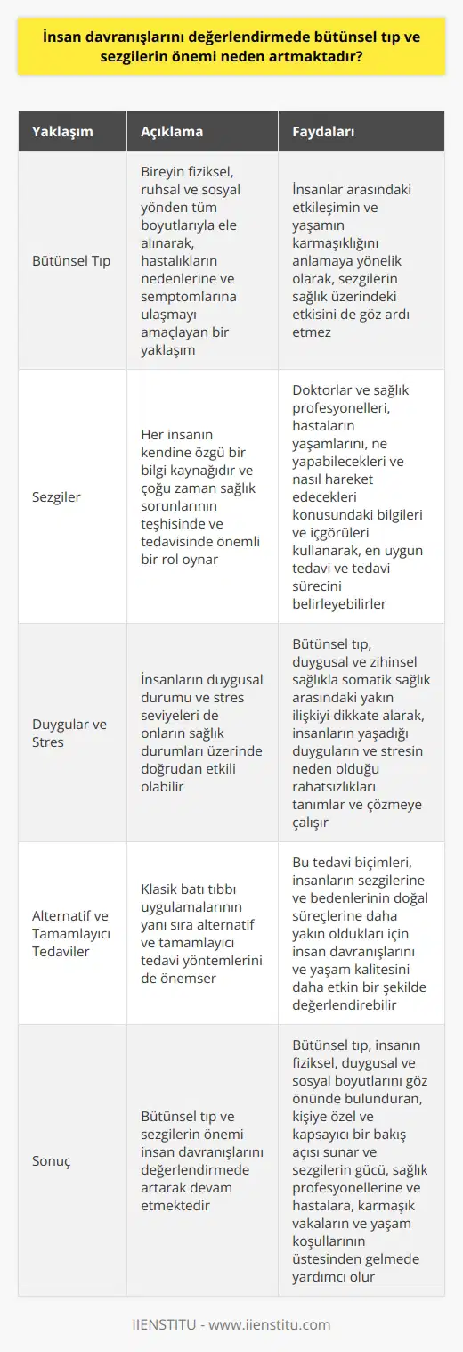 Bütünsel Tıp Yaklaşımı  Bütünsel tıp, insan davranışlarını değerlendirmede giderek daha fazla önem kazanan bir yaklaşım haline gelmiştir. Bu yaklaşım, bireyin fiziksel, ruhsal ve sosyal yönden tüm boyutlarıyla ele alınarak, hastalıklarının nedenlerine ve semptomlarına ulaşmayı amaçlamaktadır. İnsanlar arasındaki etkileşimin ve yaşamın karmaşıklığını anlamaya yönelik olarak, bütünsel tıp, sezgilerin sağlık üzerindeki etkisini de göz ardı etmez.  Sezgilerin Rolü  Sezgiler, her insanın, kendine özgü bir bilgi kaynağıdır ve çoğu zaman sağlık sorunlarının teşhisinde ve tedavisinde önemli bir rol oynarlar. Doktorlar ve sağlık profesyonelleri, hastaların yaşamlarını, ne yapabilecekleri ve nasıl hareket edecekleri konusundaki bilgileri ve içgörüleri kullanarak, en uygun tedavi ve tedavi sürecini belirleyebilirler. Bu noktada, sezgiler bireyin iç dünyasını daha iyi anlamalarına olanak tanır.  Duygular ve Stres  İnsanların duygusal durumu ve stres seviyeleri de onların sağlık durumları üzerinde doğrudan etkili olabilir. Bütünsel tıp, duygusal ve zihinsel sağlıkla somatik sağlık arasındaki yakın ilişkiyi dikkate alarak, insanların yaşadığı duyguların ve stresin neden olduğu rahatsızlıkları tanımlar ve çözmeye çalışır. Bu süreçte, sağlık profesyonelleri sezgilerini kullanarak hastaların ihtiyaçlarını daha iyi anlayabilir ve en uygun tedavi yaklaşımını seçebilirler.  Alternatif ve Tamamlayıcı Tedaviler  Bütünsel tıp, klasik batı tıbbı uygulamalarının yanı sıra alternatif ve tamamlayıcı tedavi yöntemlerini de önemser. Bu tedavi biçimleri, insanların sezgilerine ve bedenlerinin doğal süreçlerine daha yakın oldukları için insan davranışlarını ve yaşam kalitesini daha etkin bir şekilde değerlendirebilir. Özellikle, meditasyon, yoga ve akupunktur gibi doğu kökenli uygulamalar, insanların kendi bedenlerine ve ruhlarına daha iyi dinlemelerine yardımcı olur.  Sonuç olarak, bütünsel tıp ve sezgilerin önemi insan davranışlarını değerlendirmede artarak devam etmektedir. Çünkü bütünsel tıp, insanın fiziksel, duygusal ve sosyal boyutlarını göz önünde bulunduran, kişiye özel ve kapsayıcı bir bakış açısı sunmaktadır. Ayrıca sezgilerin gücü, sağlık profesyonellerine ve hastalara, karmaşık vakaların ve yaşam koşullarının üstesinden gelmede yardımcı olur.